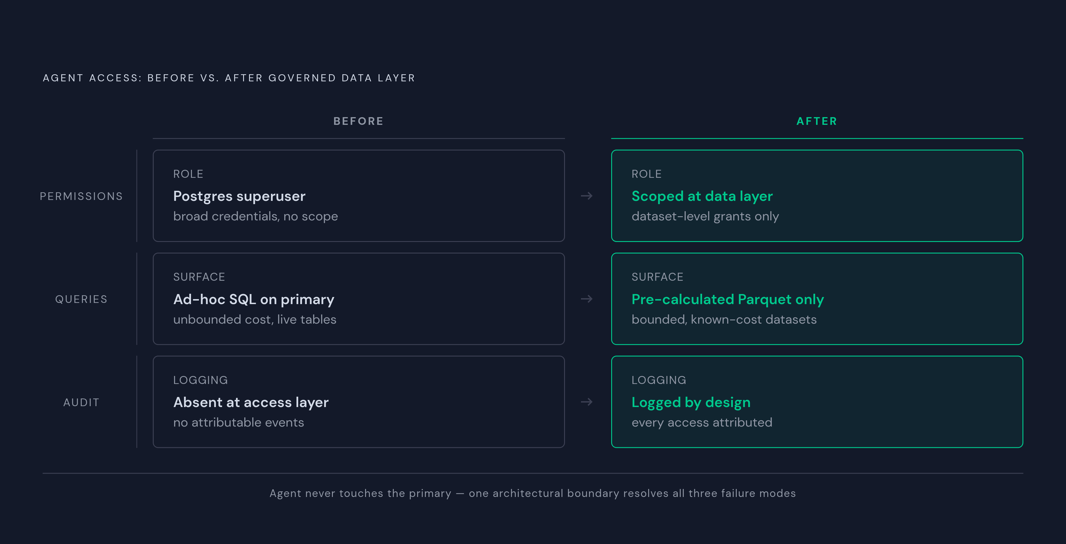 Diagram: The Governed Data Layer: What Changes at Every Step. Visualizes: Show a before/after architectural contrast.