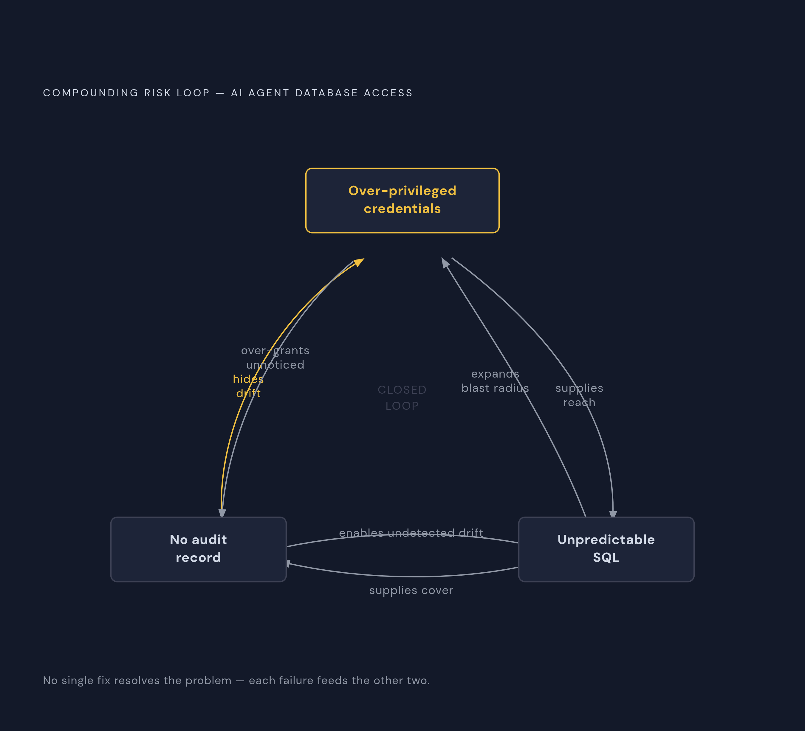 Diagram: Three Failure Modes That Compound Each Other. Visualizes: Visualize how three distinct AI-agent risks — excessive permissions, unpredictable query behavior, and missing audit boundary — are not parallel independent risks but a compounding…