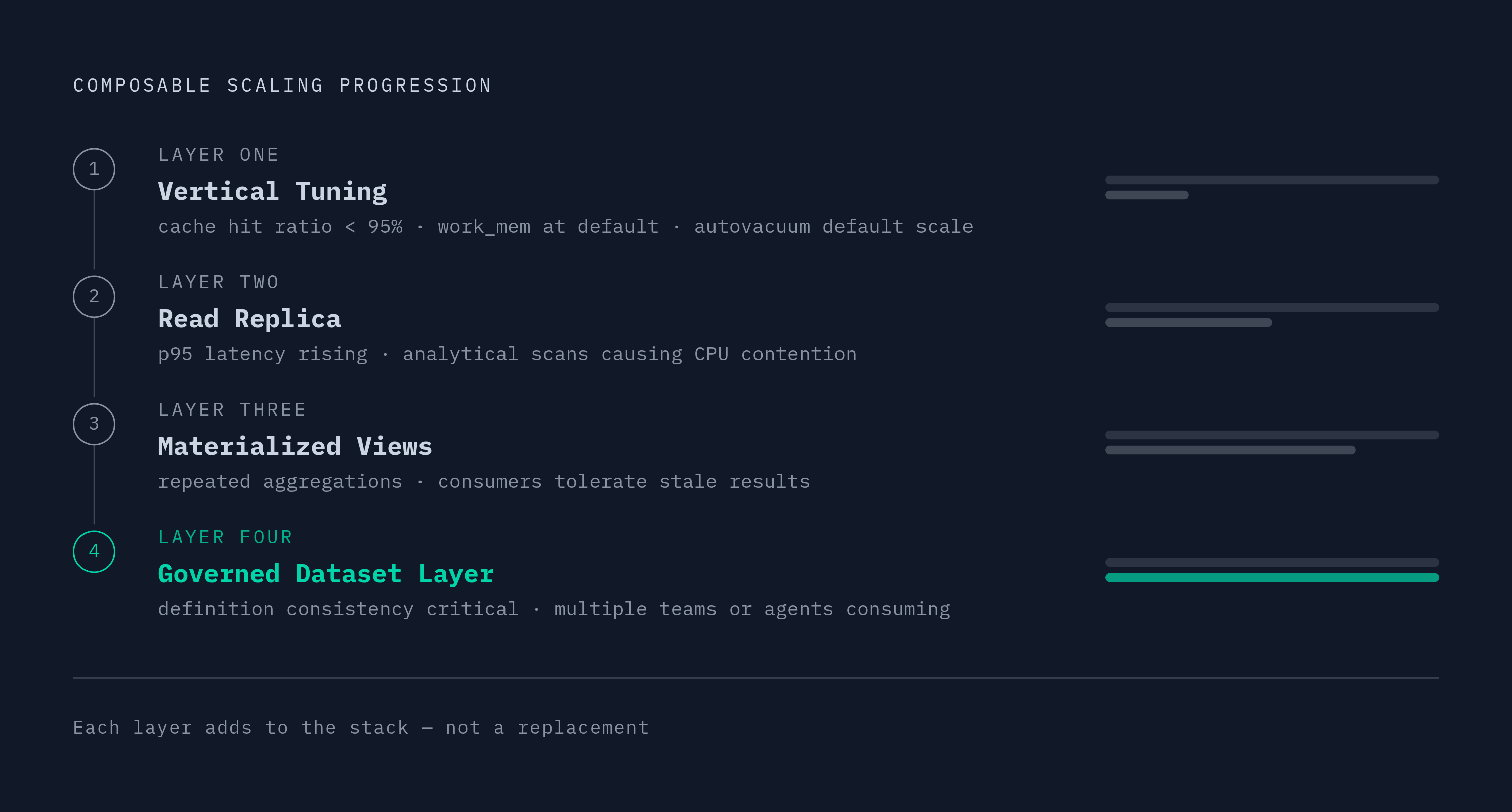 Diagram: Four Patterns for Scaling Postgres Analytics. Visualizes: Show a decision-progression through four composable patterns, each triggered by a specific condition: (1) Vertical Tuning — triggered when cache hit ratio is below 95%, work_mem is…