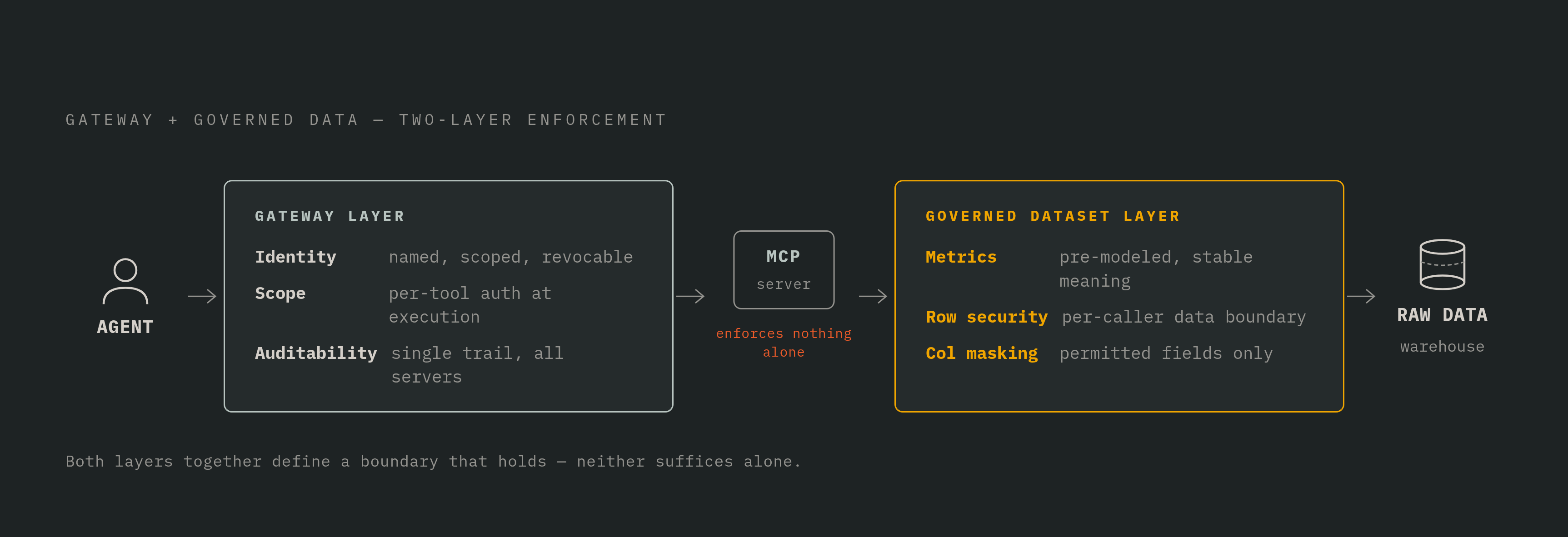 Diagram: Two Layers, Two Jobs: The Complete MCP Enforcement Architecture. Visualizes: Visualize the two-layer enforcement architecture the article describes as inseparable: a gateway layer in front and a governed dataset layer behind, with the MCP…