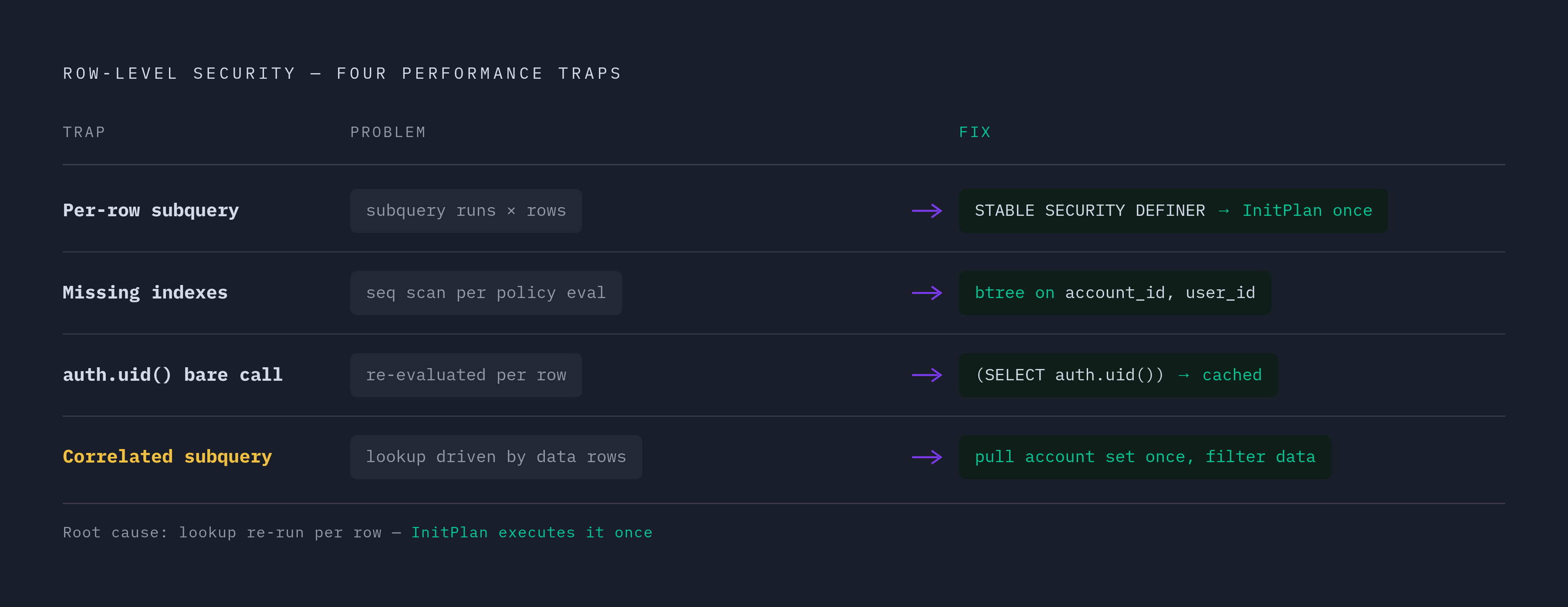 Diagram: The Four RLS Performance Traps at Analytics Scale. Visualizes: Show four named performance traps that silently degrade row-level security at analytics scale, presented as a ranked or stepped list with the problem and its fix side by side.