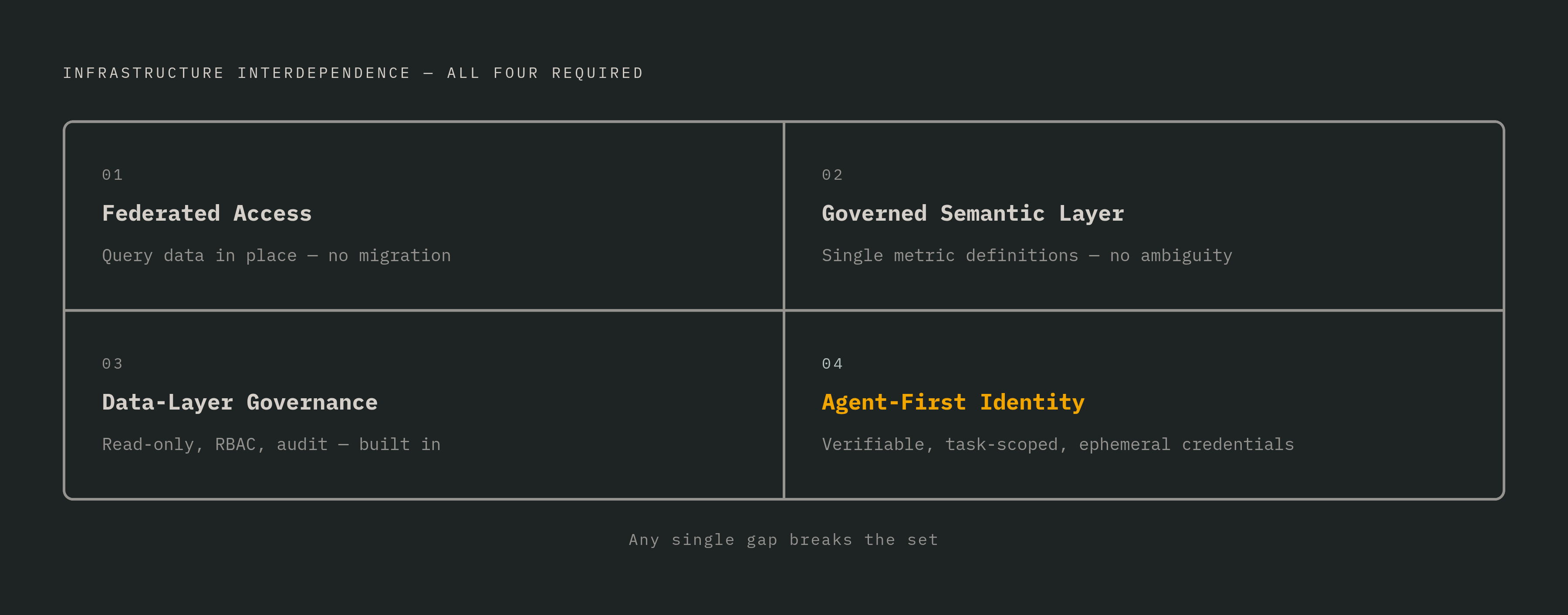 Diagram: Four Requirements for an Agent-Ready Data Layer. Visualizes: Visualize four infrastructure capabilities that must work together as a set — missing any one undermines the others.