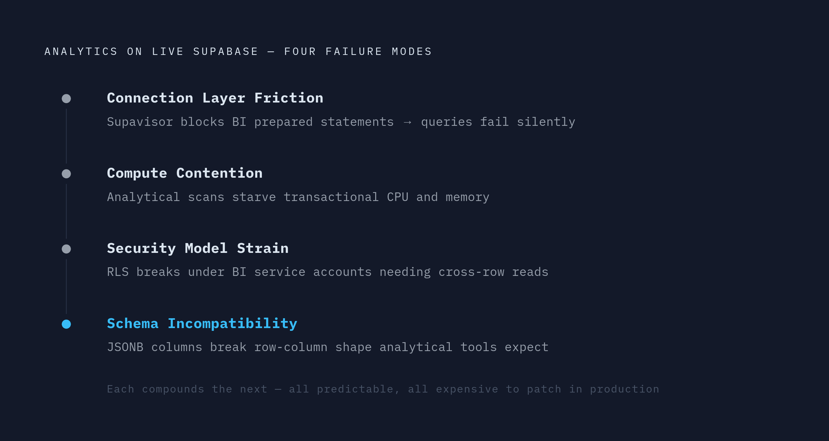 Diagram: Four Ways Analytics Breaks a Production Postgres Setup. Visualizes: Visualize four distinct, sequential breakdown modes that occur when analytics are run against a live Supabase production database: (1) Connection layer friction —…