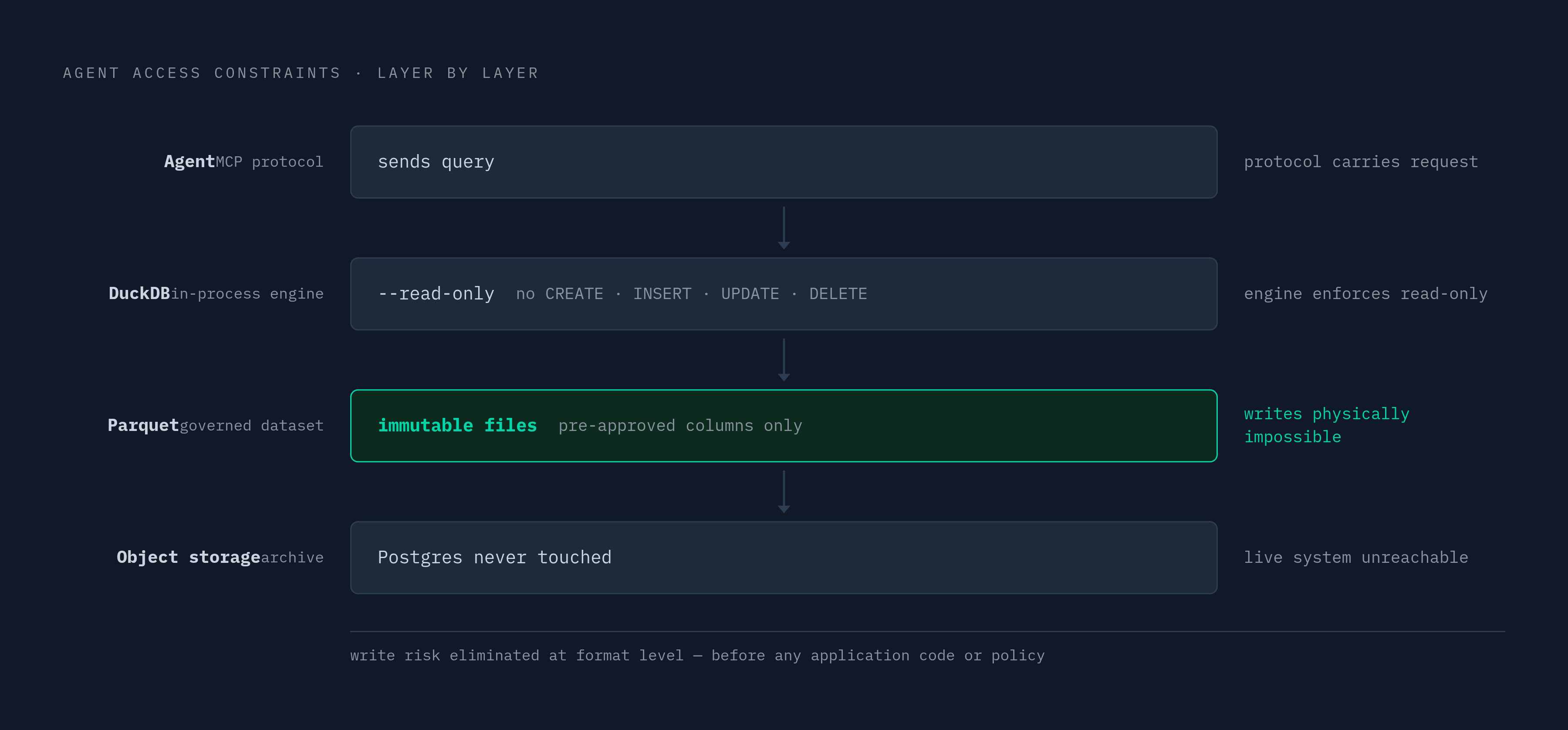 Diagram: How the DuckDB-over-Parquet Stack Constrains Agent Access. Visualizes: Show a layered architecture flow illustrating how agent access is constrained at each level of the stack: (1) Agent / MCP protocol — sends query; (2) DuckDB engine —…