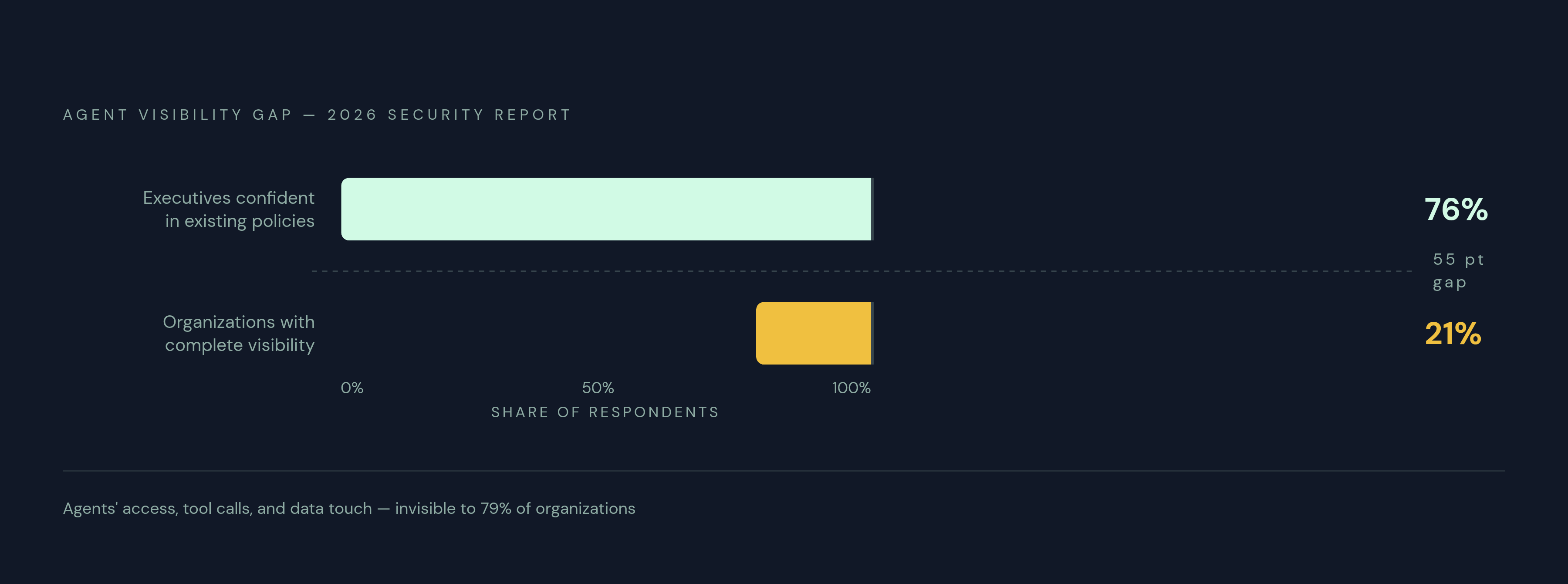 Diagram: Confidence vs. Visibility: The Executive Blindspot. Visualizes: Show the stark contrast between two statistics from the 2026 agent security report: a large majority of executives feel confident their existing policies protect against…