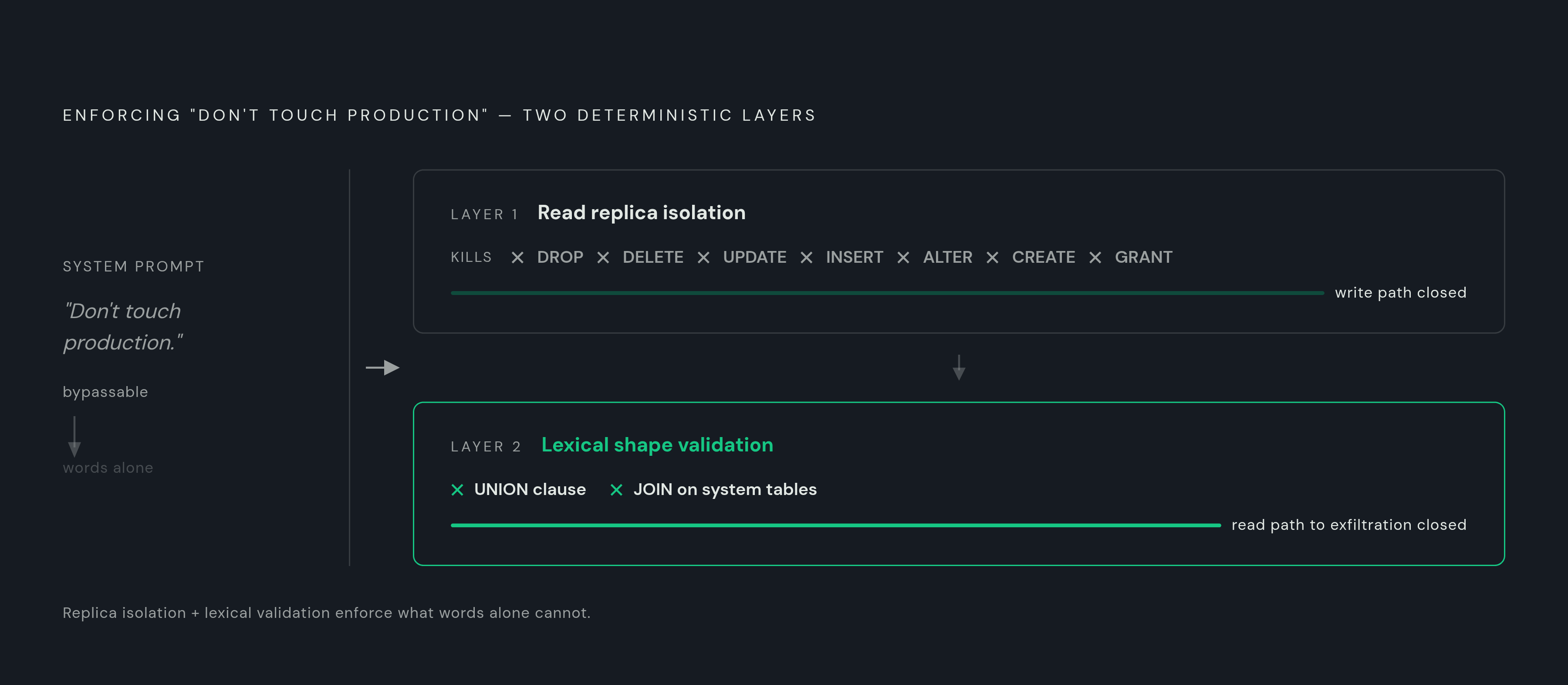 Diagram: Two Controls That Turn a Policy Into a Boundary. Visualizes: Show how two layered technical controls convert 'don't touch production' from a natural-language instruction into a physically enforced boundary.