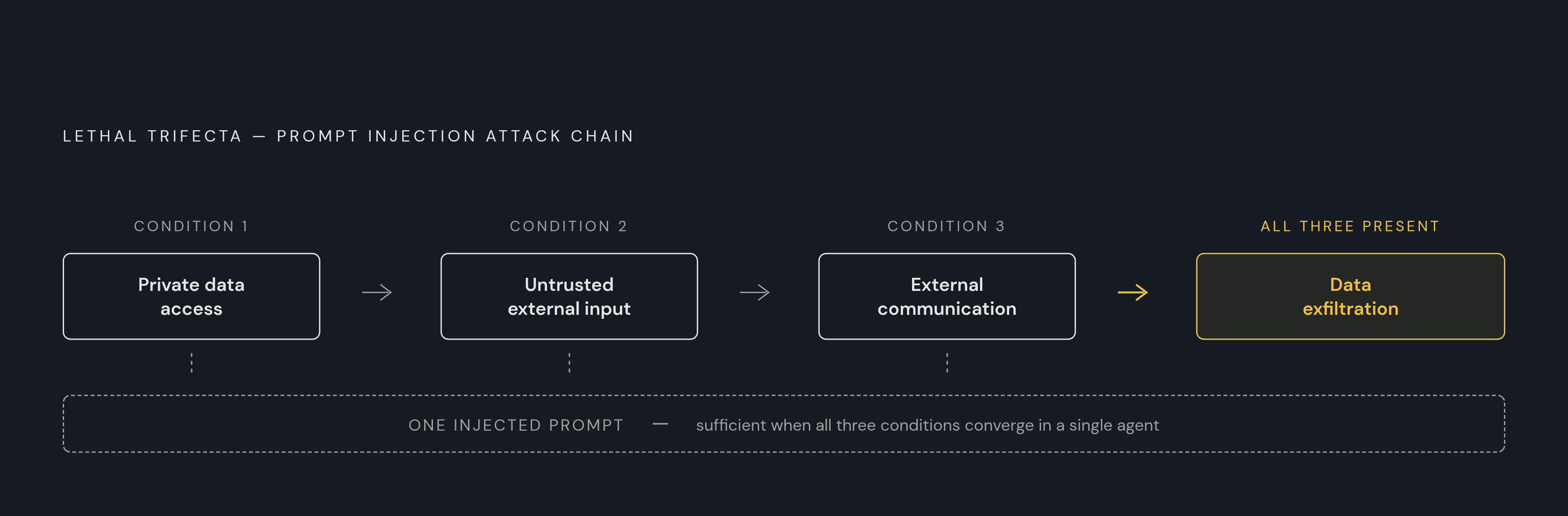 Diagram: The Lethal Trifecta: How One Injected Prompt Becomes a Data Breach. Visualizes: Illustrate the three converging conditions that security researchers call the 'Lethal Trifecta': an agent holding access to private data, exposure to untrusted…
