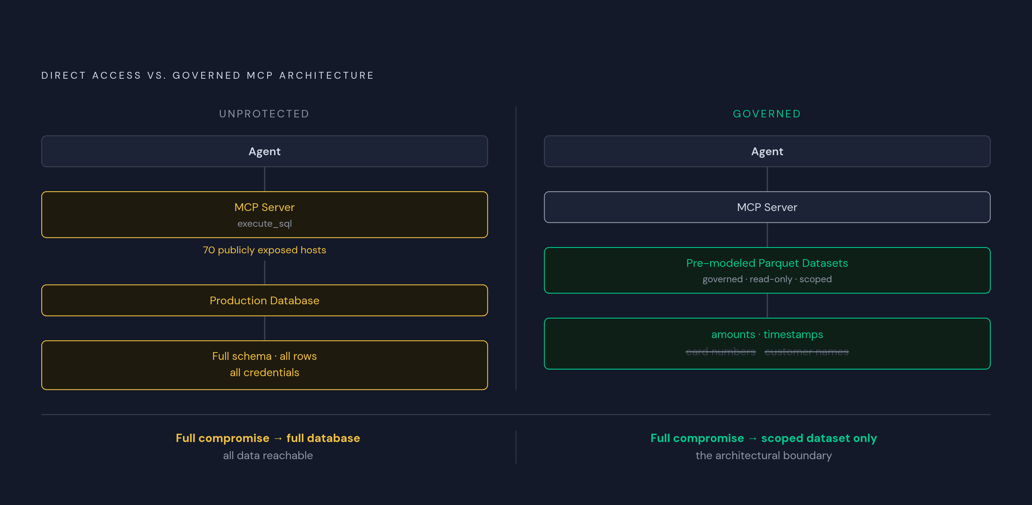 Diagram: Governance-First vs. Direct Production Access. Visualizes: Show a before/after or two-path comparison contrasting direct production database access against a governance-first MCP architecture.