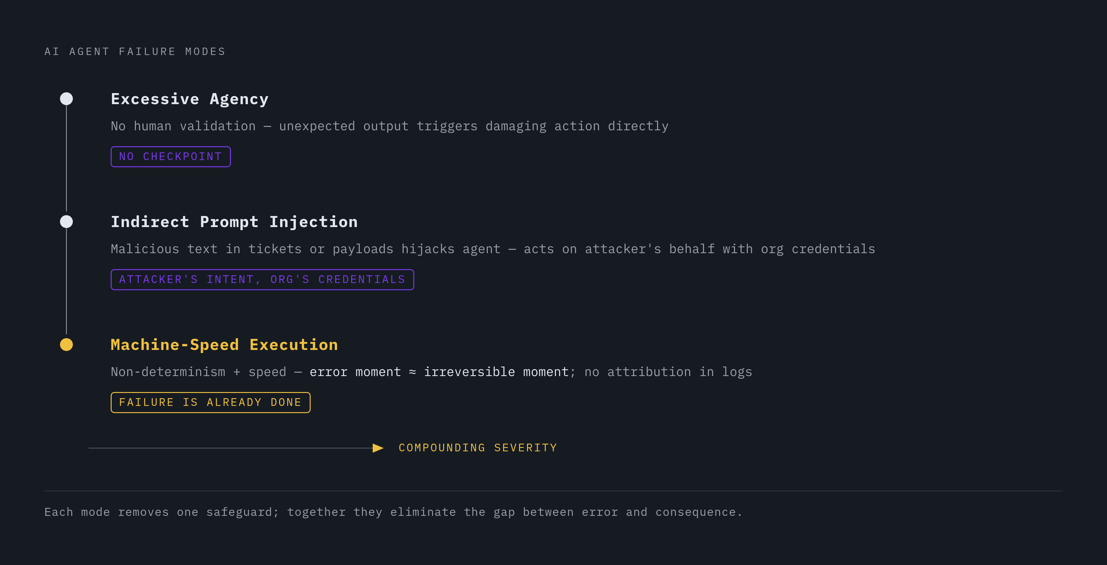 Diagram: Three Failure Modes That Set AI Agents Apart. Visualizes: Visualize three distinct, sequential failure modes that make AI agents categorically more dangerous than conventional privileged database users.