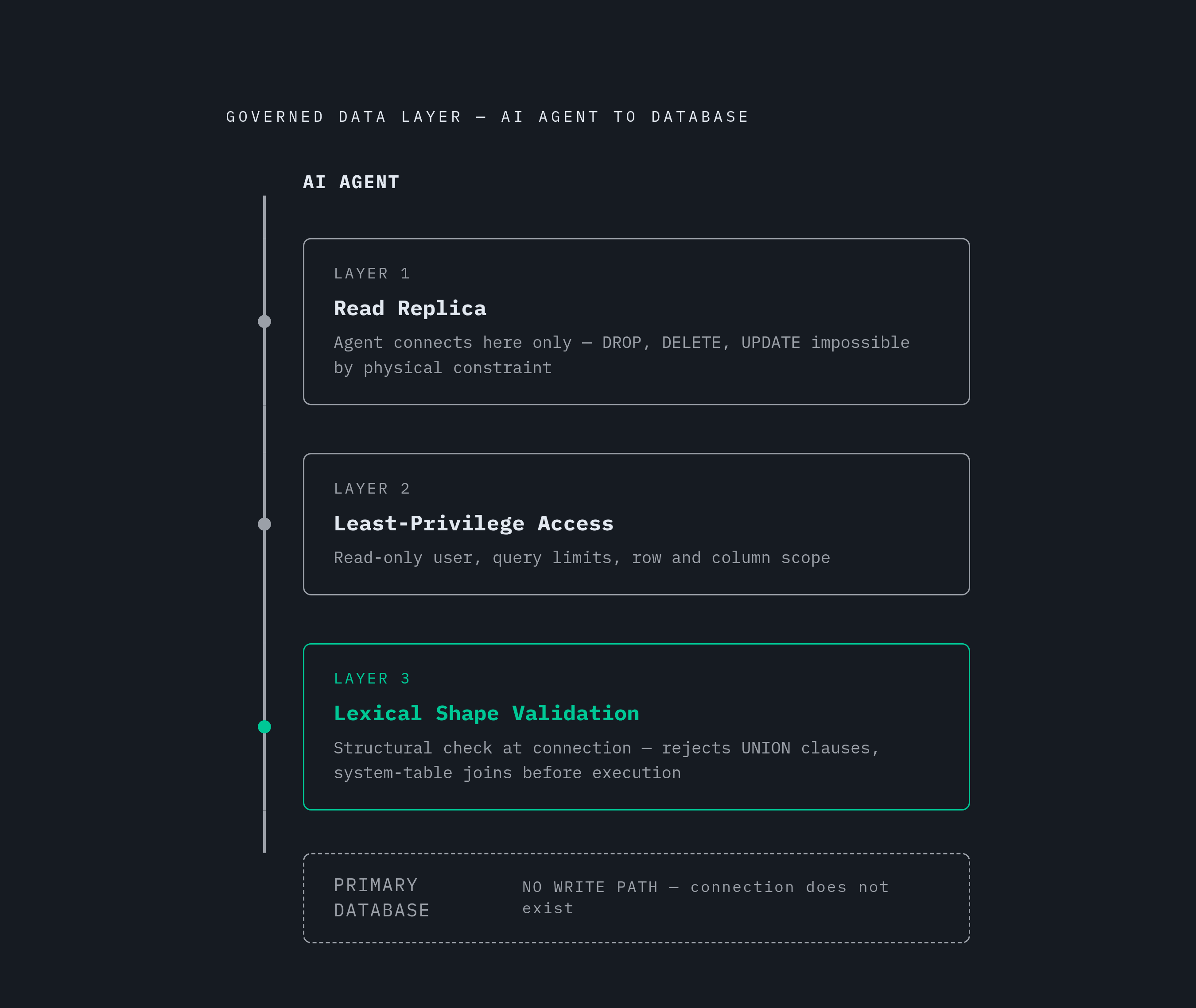 Diagram: The Three-Layer Architecture That Makes Agent Damage Physically Impossible. Visualizes: Visualize a three-layer defense stack that together constitutes a governed data layer for AI agents connecting to databases.