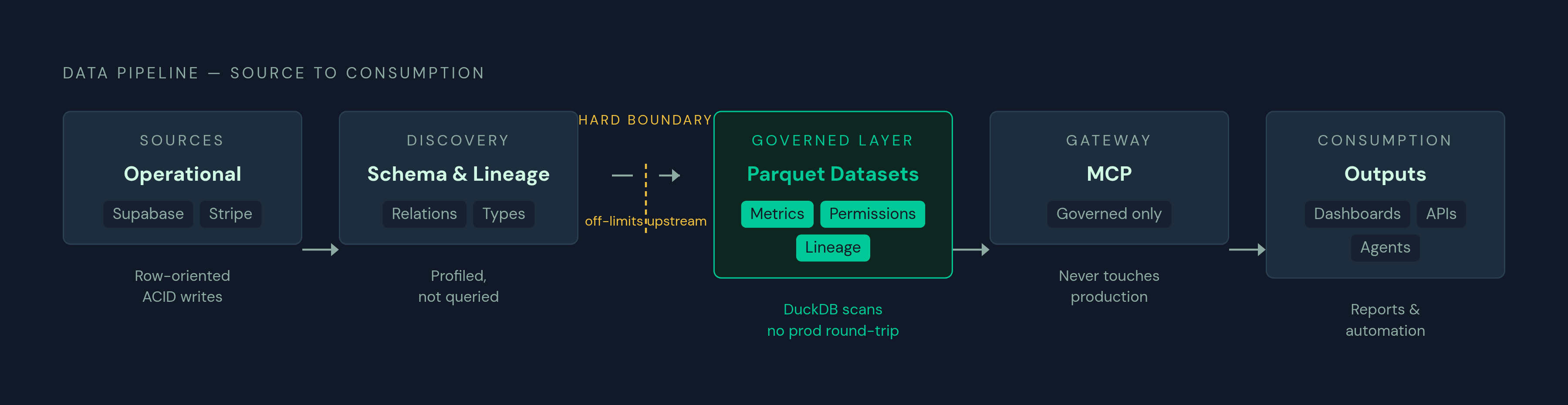 Diagram: From Raw Postgres to Agent-Ready Governed Parquet. Visualizes: Illustrate the pipeline that takes data from operational source systems (Supabase, Stripe) through schema and relationship discovery, into materialized governed Parquet…