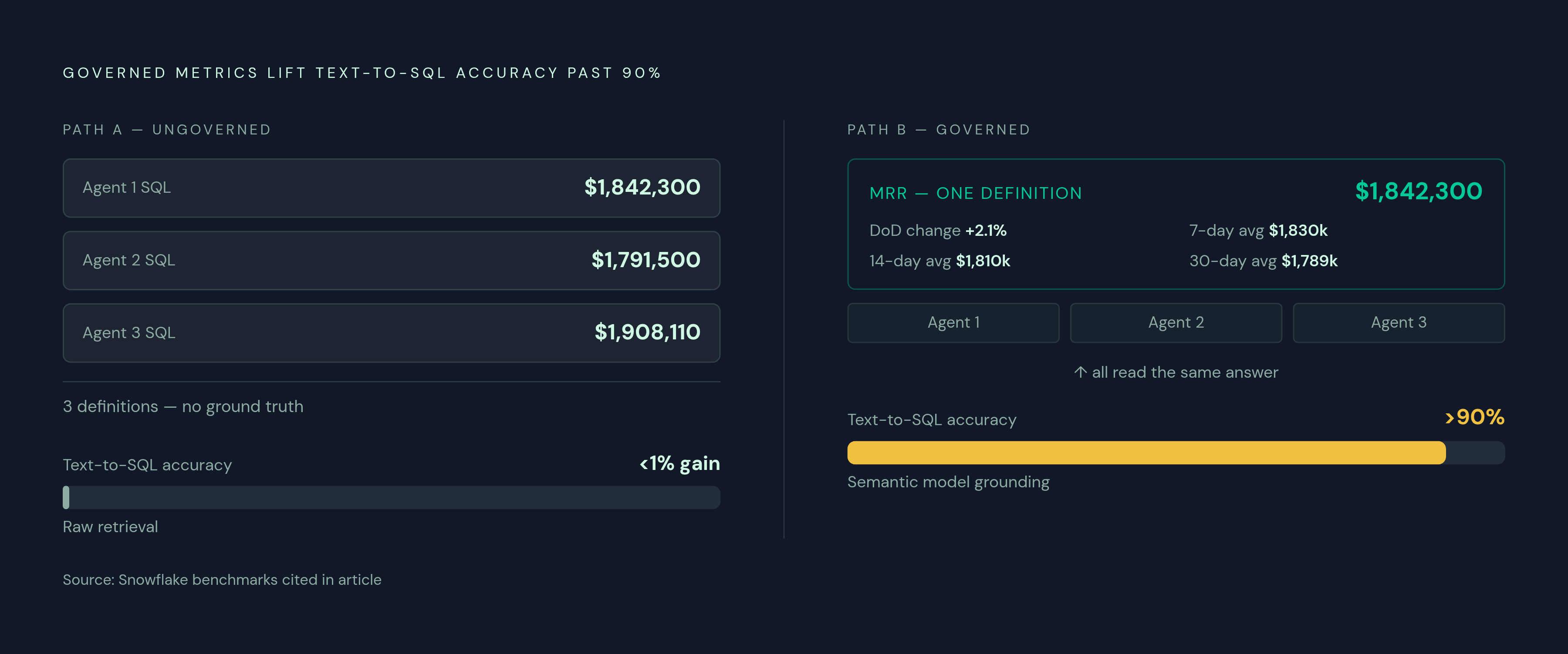 Diagram: Governed Metrics vs. Agent-Reconstructed Logic. Visualizes: Show the contrast between two paths to answering a metric question such as Monthly Recurring Revenue.