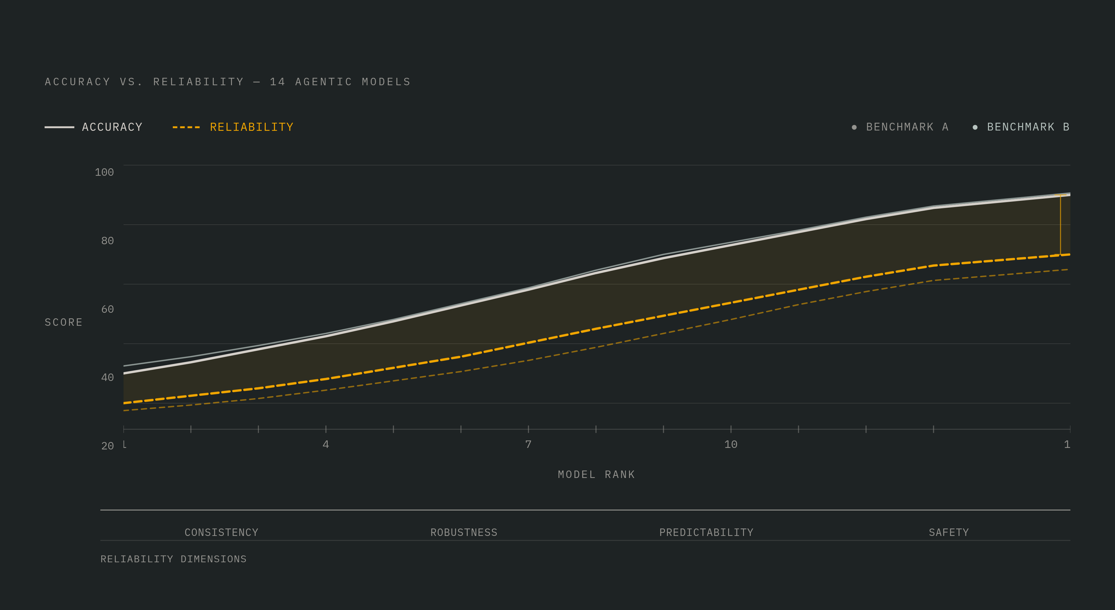 Diagram: Capability vs. Reliability: The Widening Gap. Visualizes: Visualize the structural divergence between agent accuracy and agent reliability as evaluated by Princeton's framework across 14 agentic models on two benchmarks.