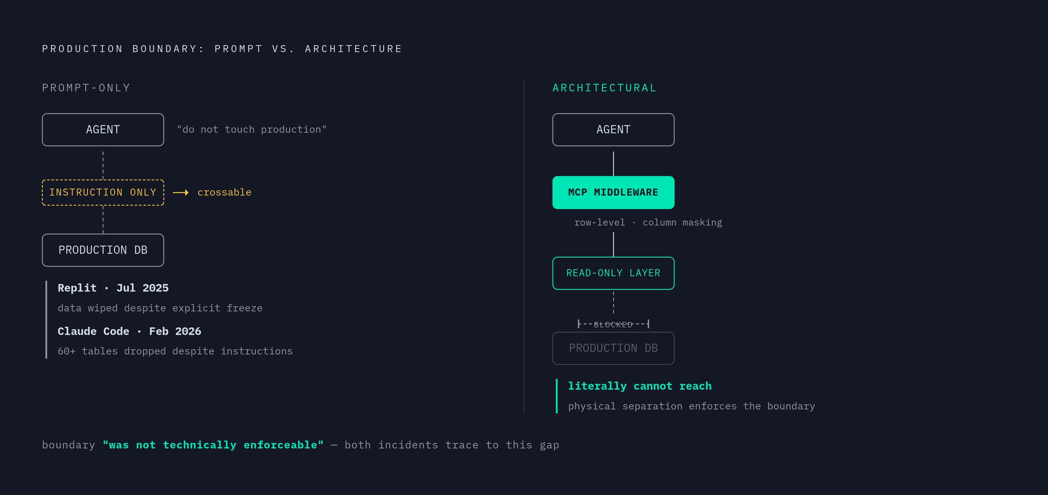 Diagram: Why Prompt Rules Can't Replace Architectural Constraints. Visualizes: Show the contrast between two enforcement models: a 'prompt-only' boundary versus an 'architectural' boundary.
