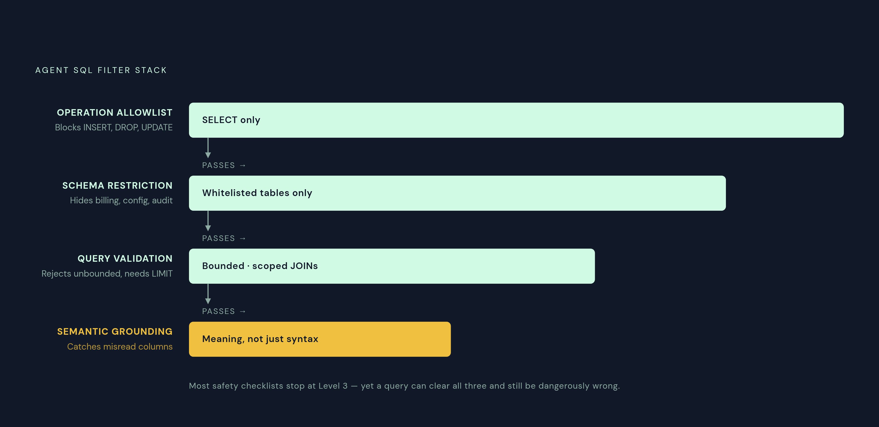 Diagram: The Four-Level Agent Safety Stack. Visualizes: Illustrate a four-level vertical stack (or stepped funnel) showing how agent SQL requests are filtered before reaching the database.
