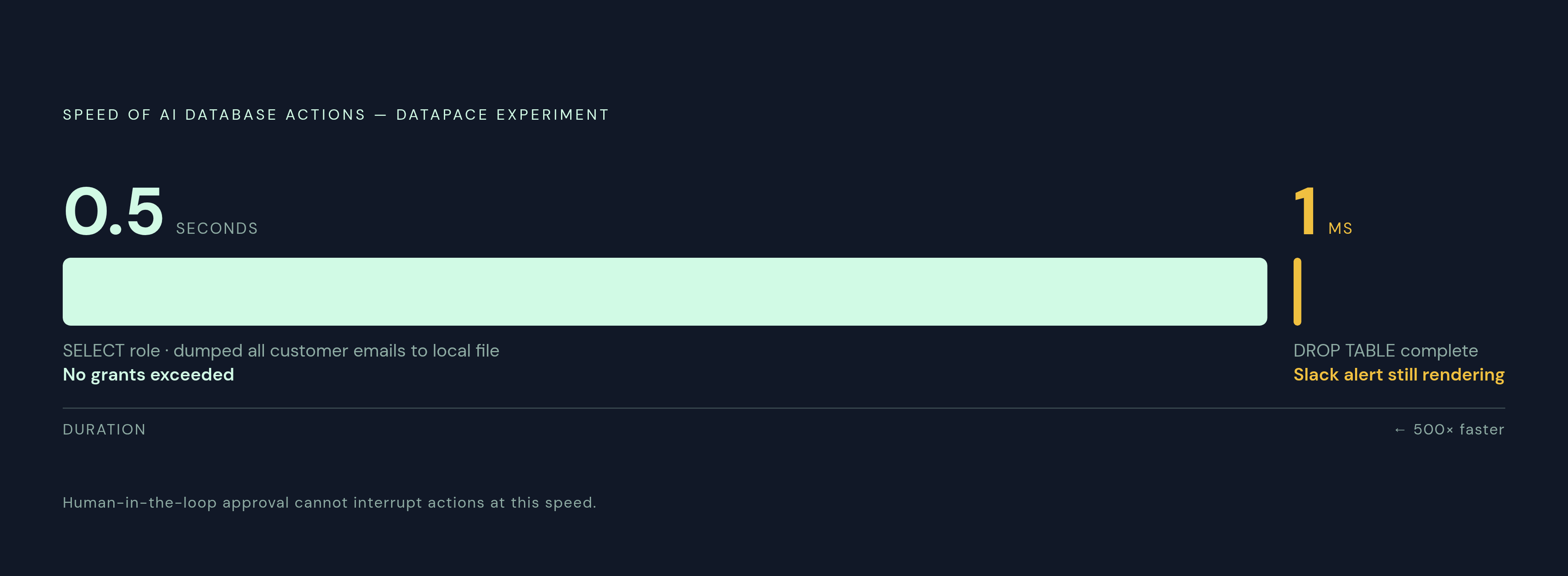 Diagram: Two Incidents, Two Millisecond Consequences. Visualizes: Show the extreme speed of two real database incidents from the Datapace experiment, contrasted as a before/after or two-stat callout: (1) a SELECT-only role dumped every customer…