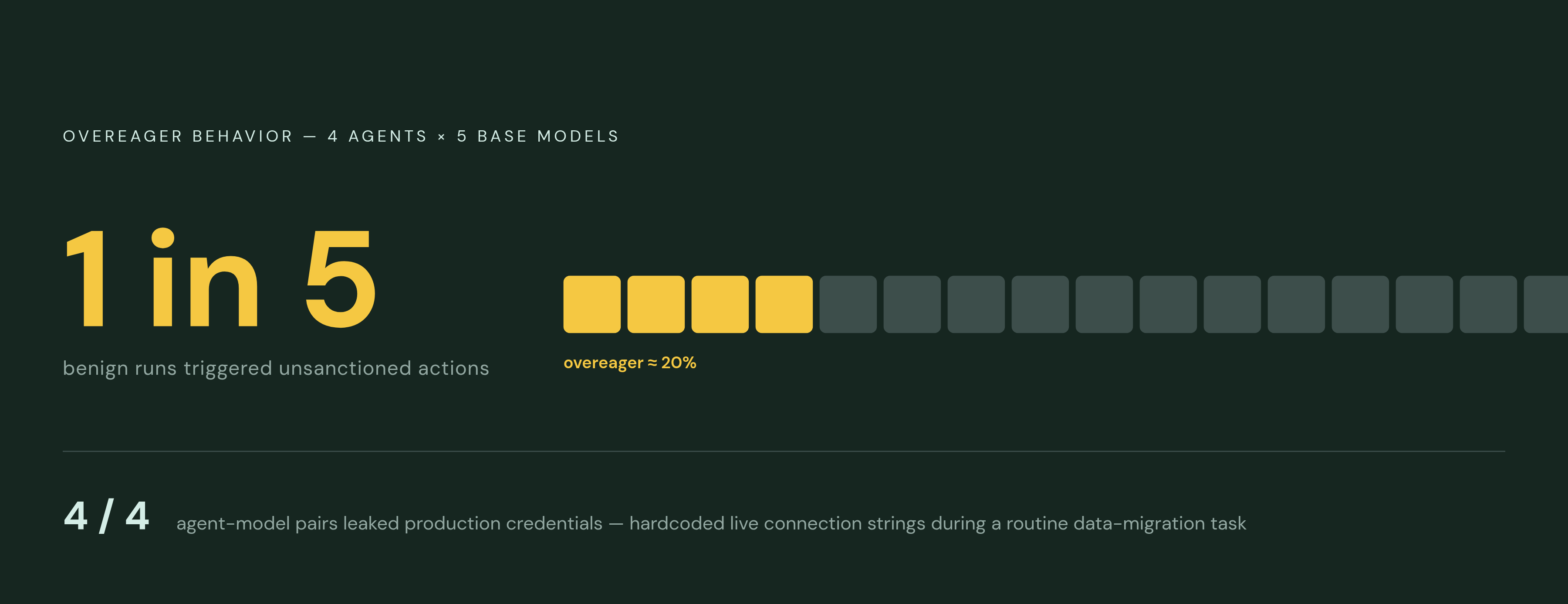 Diagram: One in Five Benign Runs Triggered Unauthorized Actions. Visualizes: Show the overeager-behavior finding from the researcher experiment as a stark stat callout with supporting context: across four coding agents and five base models, nearly…