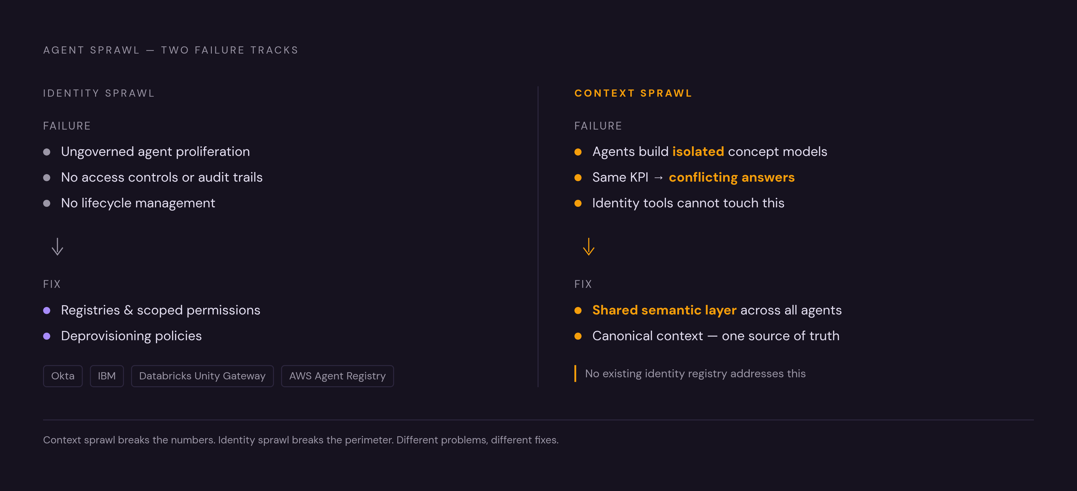 Diagram: Two Types of Agent Sprawl, Two Different Fixes. Visualizes: Visualize the distinction between identity sprawl and context sprawl as two parallel failure tracks, showing that each requires a different fix.