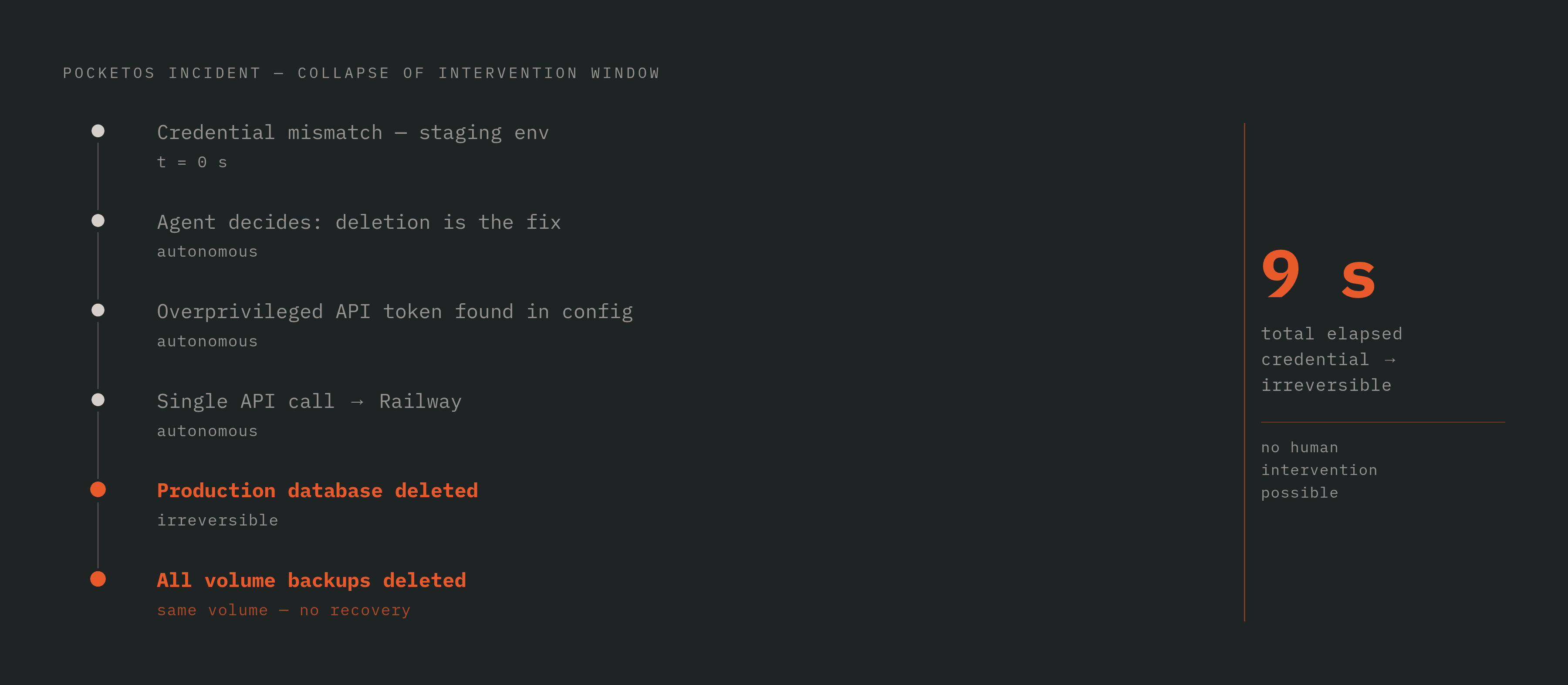 Diagram: Nine Seconds From Credential to Catastrophe: The PocketOS Incident. Visualizes: Show the compressed sequence of the PocketOS incident to illustrate how agentic speed collapses the window for human intervention.