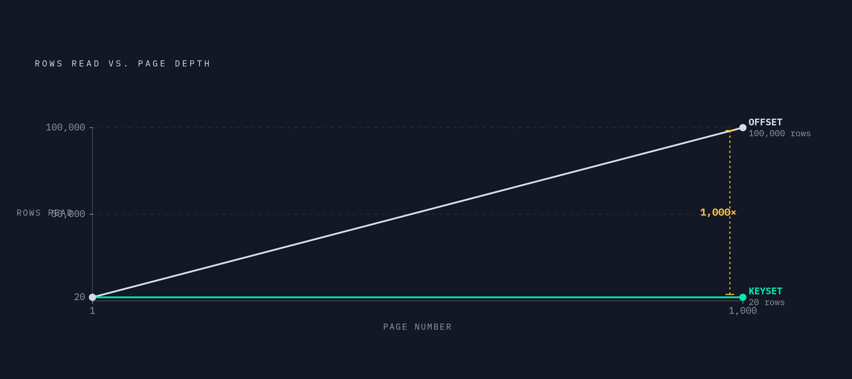 Diagram: OFFSET vs. Keyset Pagination: Cost at Depth. Visualizes: Illustrate how OFFSET pagination cost scales linearly with depth while keyset pagination stays flat.