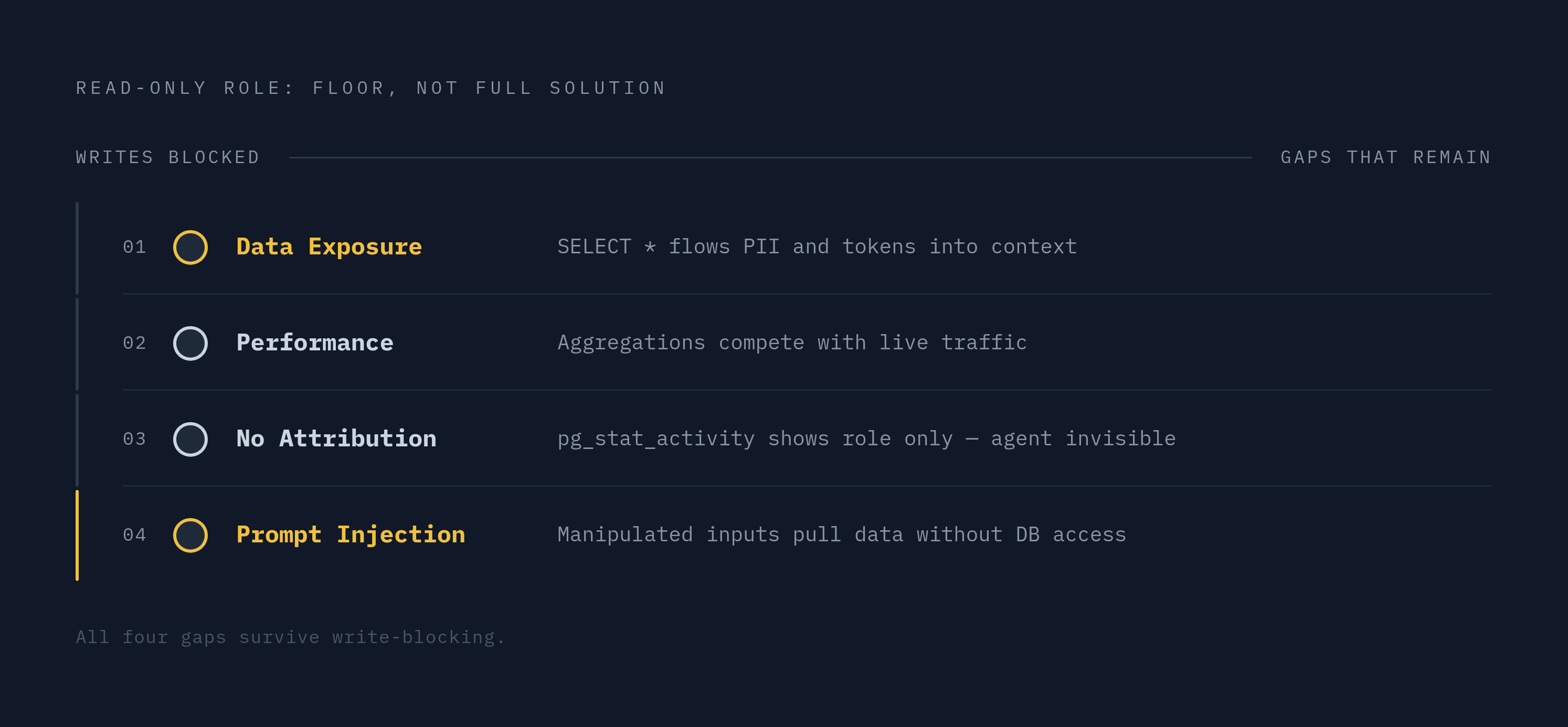 Diagram: Why a Read-Only Role Leaves Four Gaps Open. Visualizes: Show four named gaps that a read-only Postgres role fails to close, arranged as a vertical ranked list or stepped diagram: 1) Data exposure — agents SELECT every column including PII…