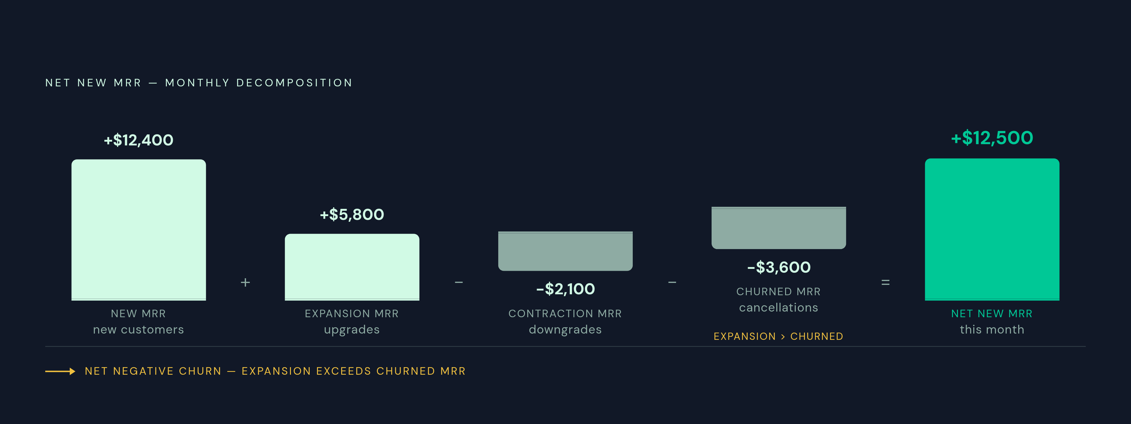 Diagram: MRR Decomposition: Four Buckets, One Net New Number. Visualizes: Visualize how a single month's MRR is broken into four movement buckets and combined into Net New MRR.