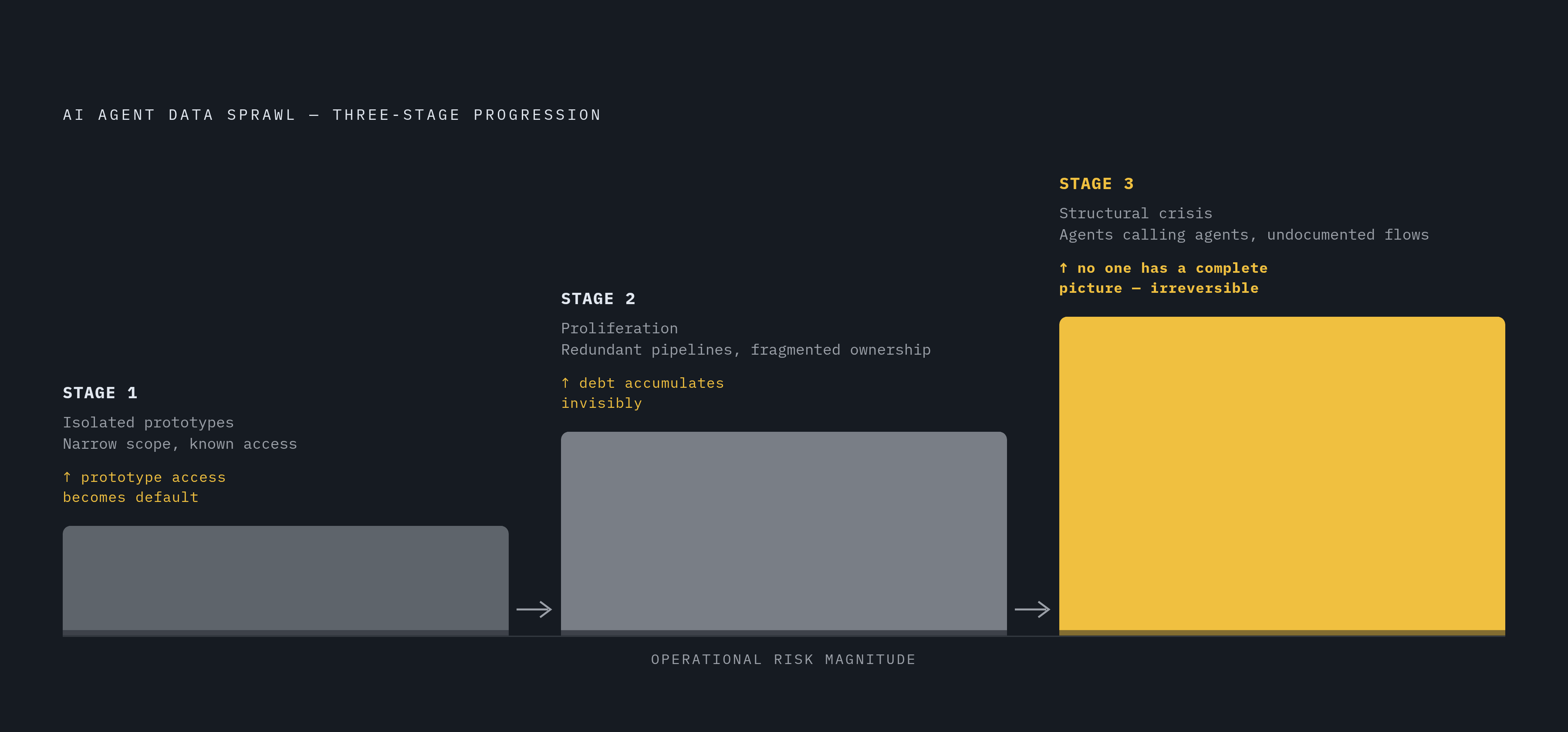 Diagram: Three Stages From Prototype to Structural Crisis. Visualizes: Illustrate the three-stage progression of AI agent data sprawl described in the article.