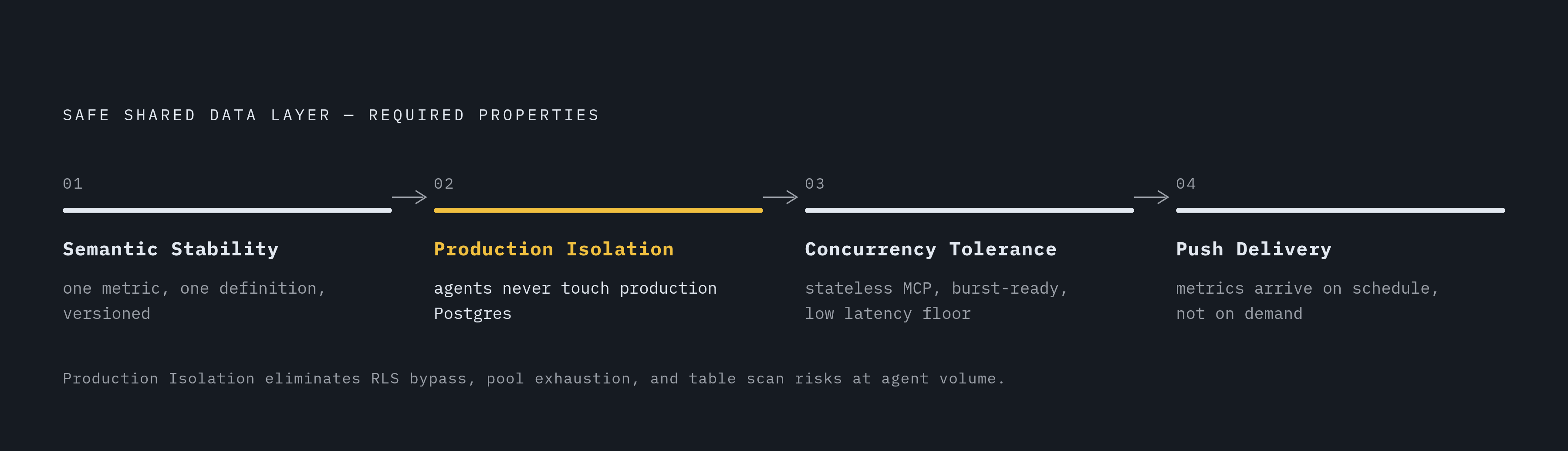 Diagram: Four Properties of a Data Layer That Serves Both Humans and Agents. Visualizes: Show the four required properties of a safe, shared data layer — Semantic Stability, Production Isolation, Concurrency Tolerance, and Push Delivery — as a…