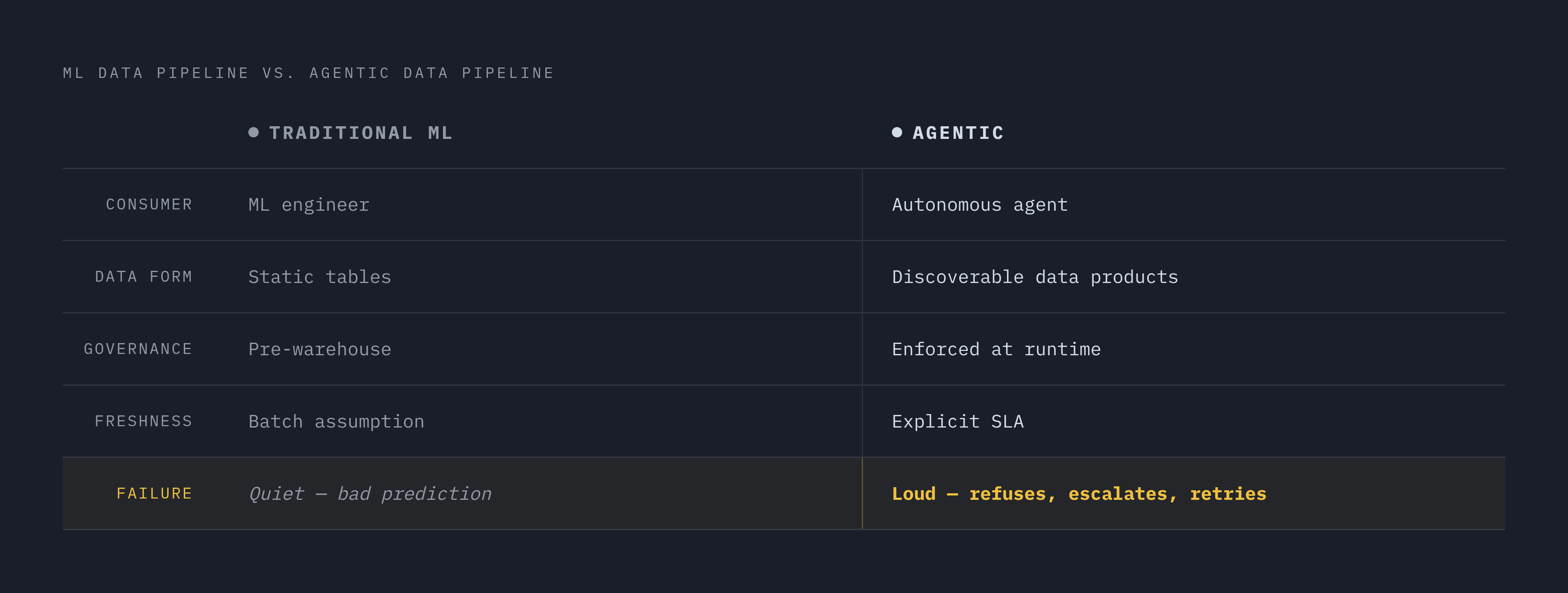 Diagram: AI-Ready vs. Agent-Ready Data: Five Key Differences. Visualizes: Contrast two paradigms side by side across five dimensions drawn directly from the article: (1) Consumer — ML engineer vs.