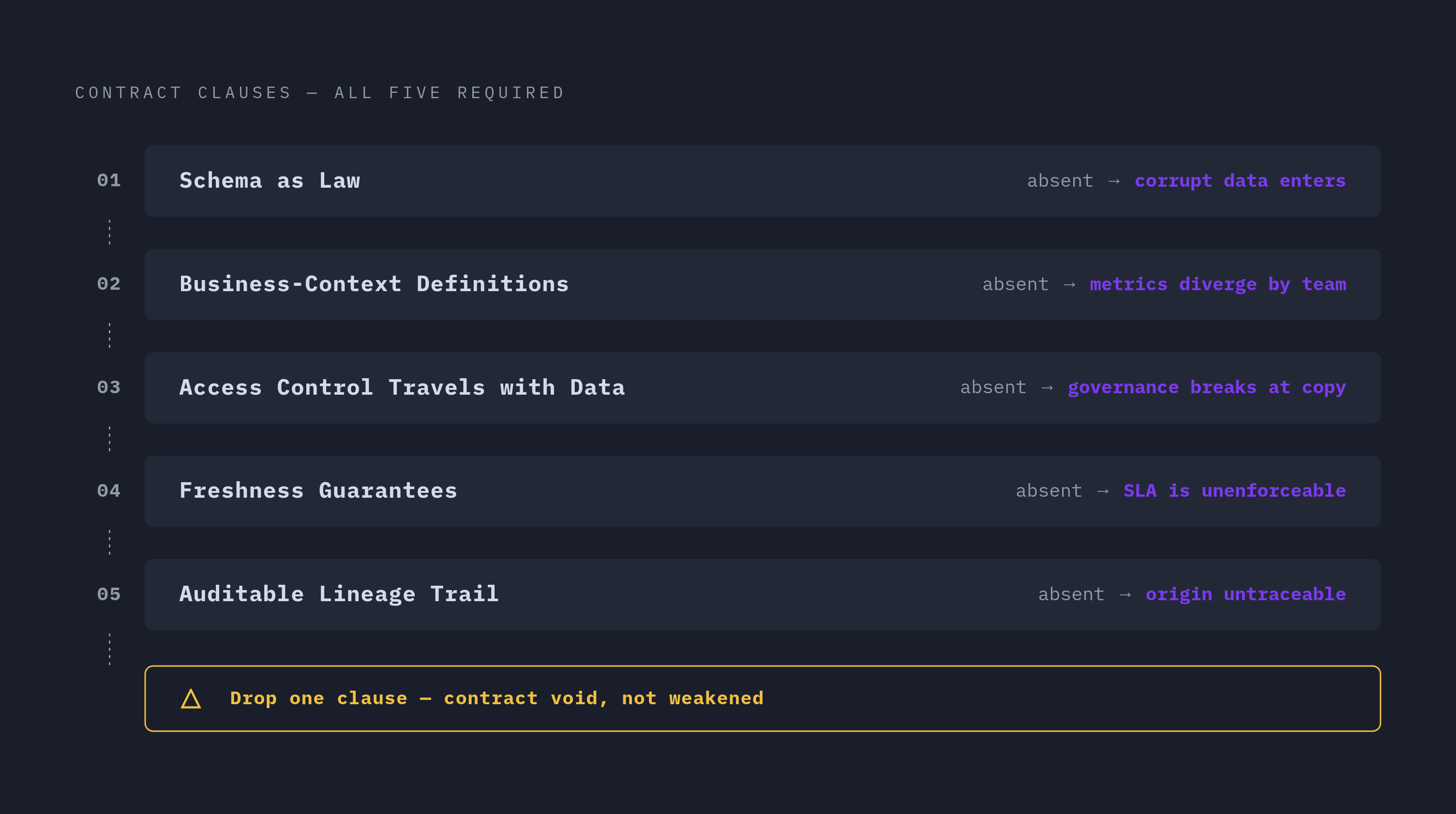 Diagram: Five Clauses of a Governed Dataset Contract. Visualizes: Show the five clauses that must all be present for a governed dataset to function as a contract, drawn verbatim from the article: (1) Schema as law — enforced validation, quarantine…