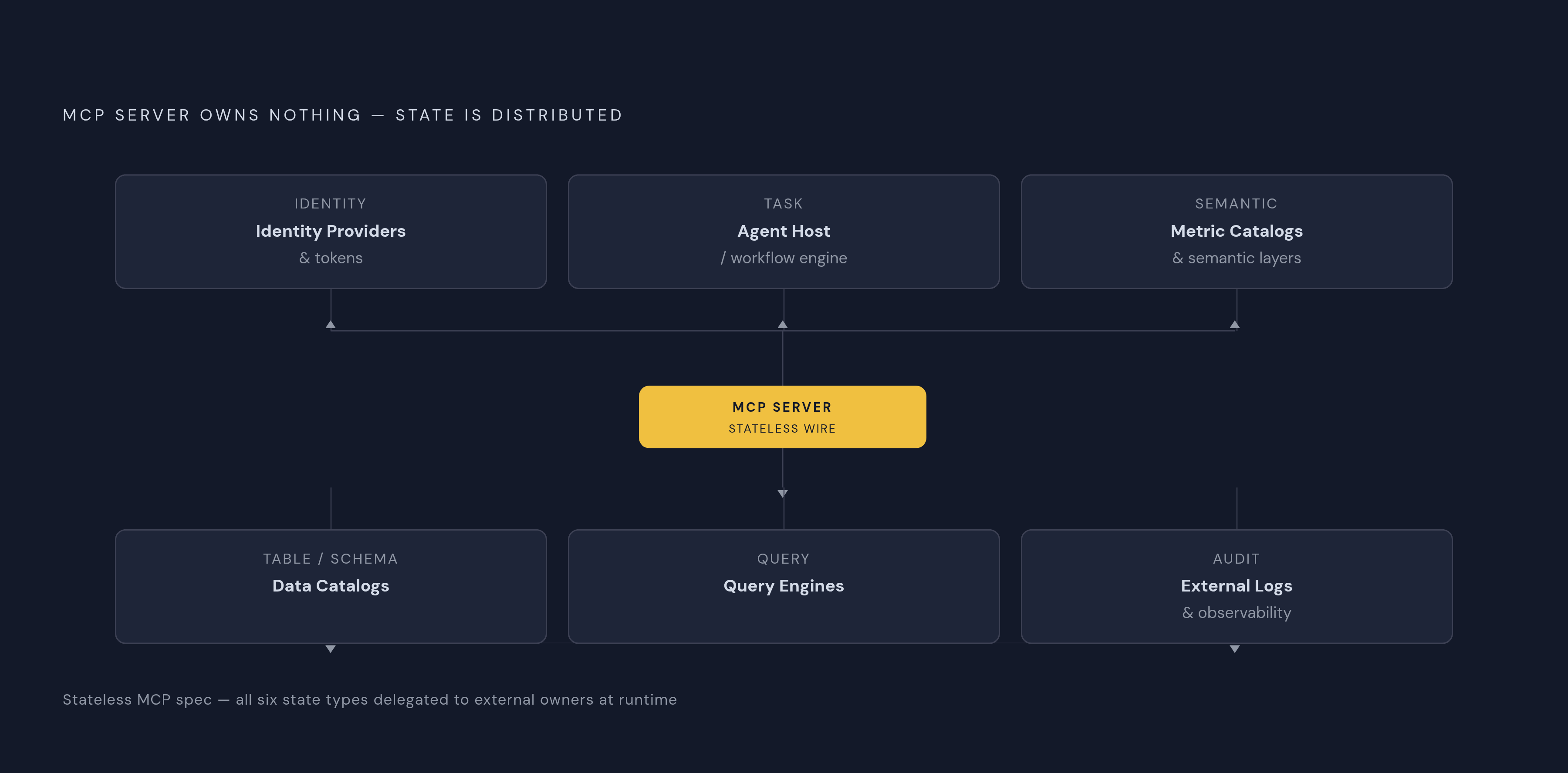Diagram: State Belongs to Its Correct Owner — Not the MCP Server. Visualizes: Illustrate how the stateless MCP spec forces each type of state to be distributed to a distinct external owner, rather than held inside the analytics MCP server.