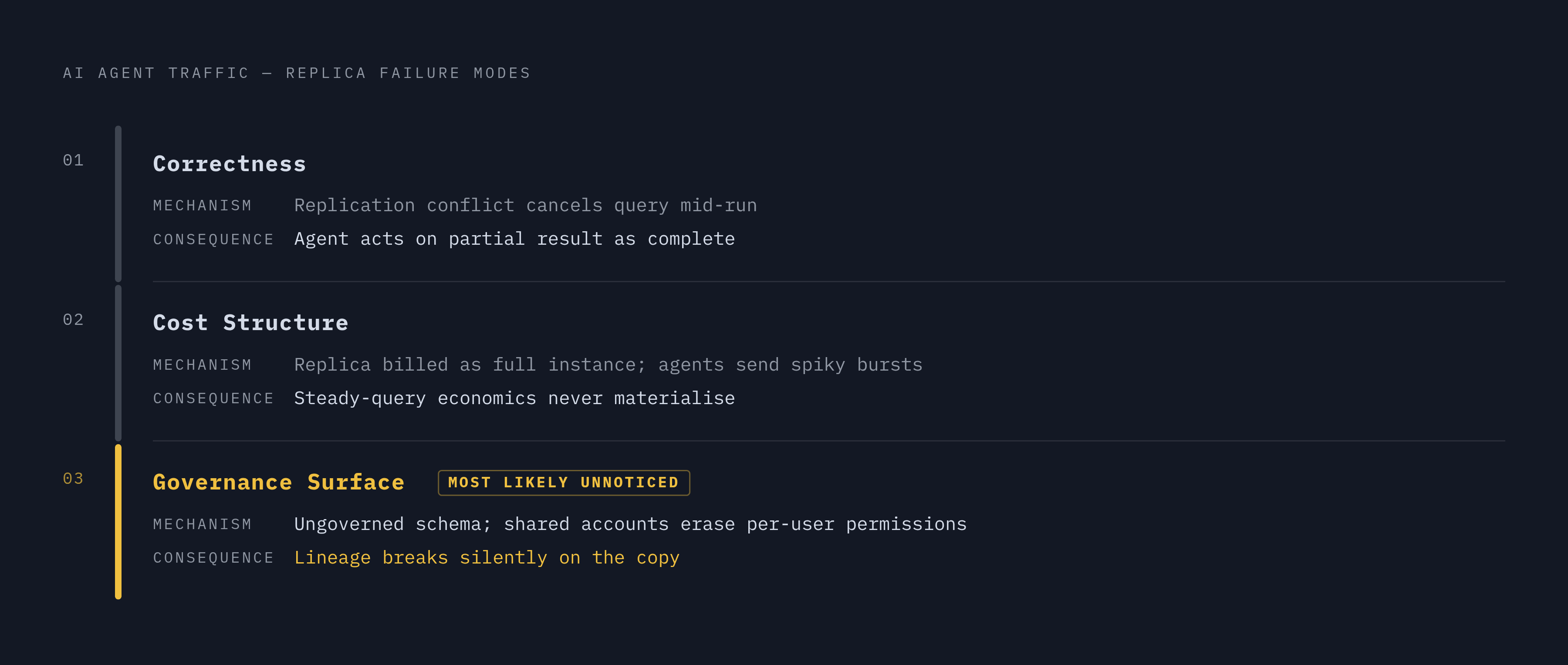 Diagram: Three Ways Read Replicas Fail Under Agent Traffic. Visualizes: Visualize three distinct failure modes that emerge when AI agent traffic hits a read replica, presented as a vertical stack or numbered breakdown.