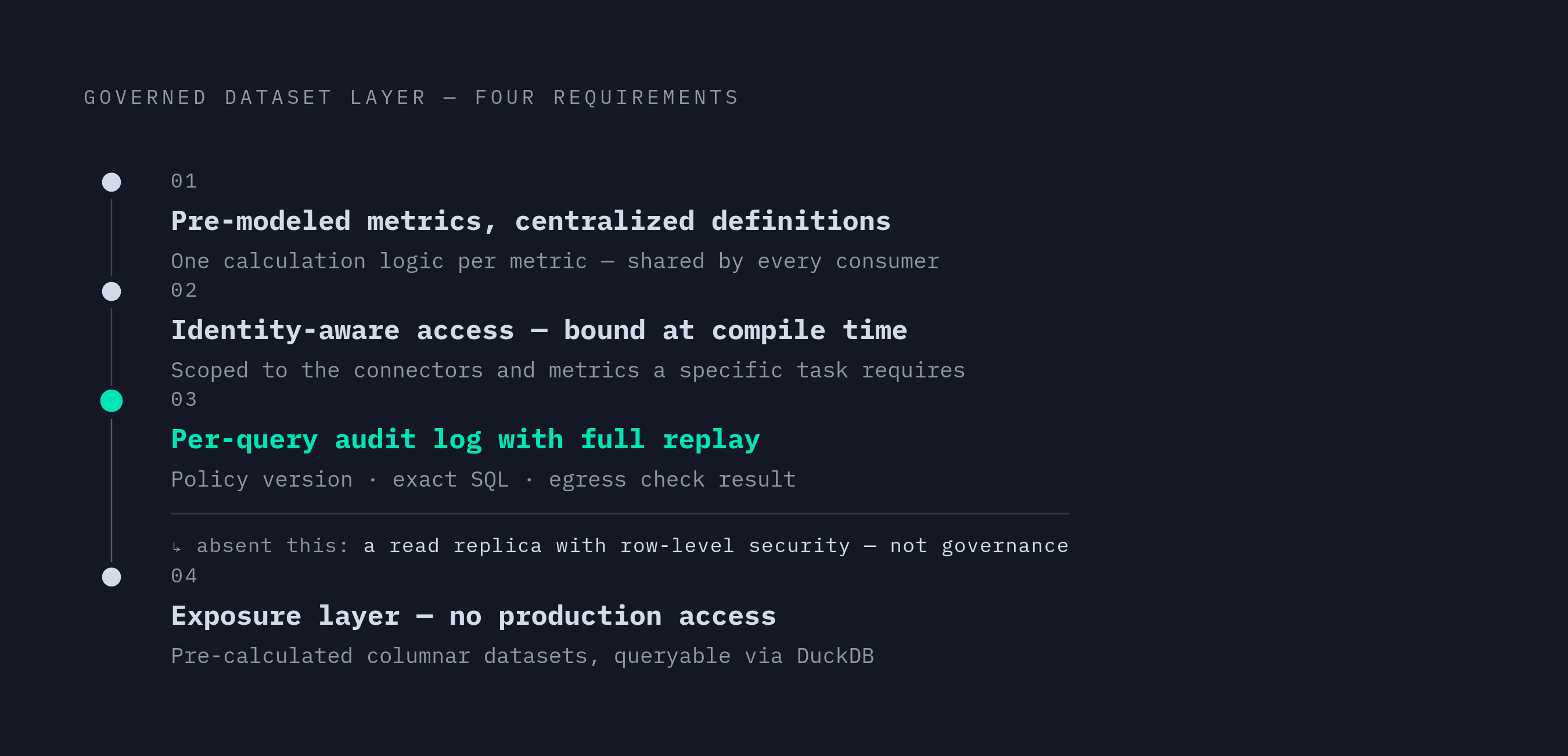 Diagram: Four Requirements for a Trustworthy Governed Dataset Layer. Visualizes: Visualize four non-negotiable components of a governed dataset layer as a sequential or stacked checklist, making clear that removing any one reverts the system to an…