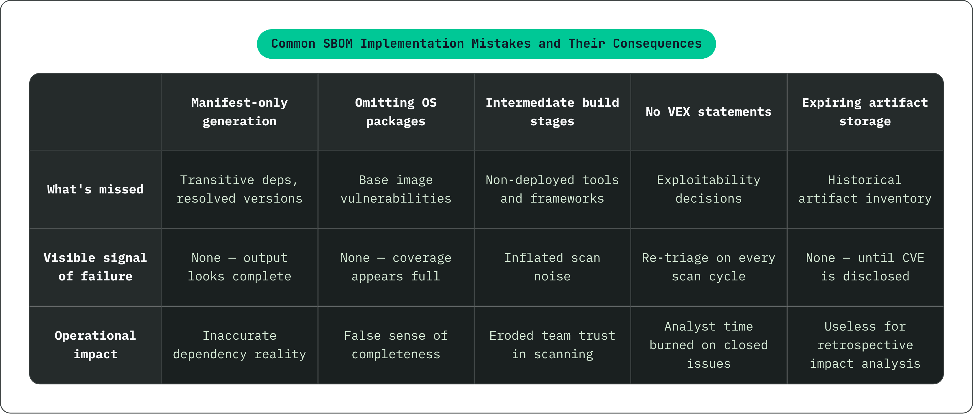Table: Common SBOM Implementation Mistakes and Their Consequences. Compares What's missed, Visible signal of failure and Operational impact by Manifest-only generation, Omitting OS packages, Intermediate build stages, No VEX statements, and 1 more.