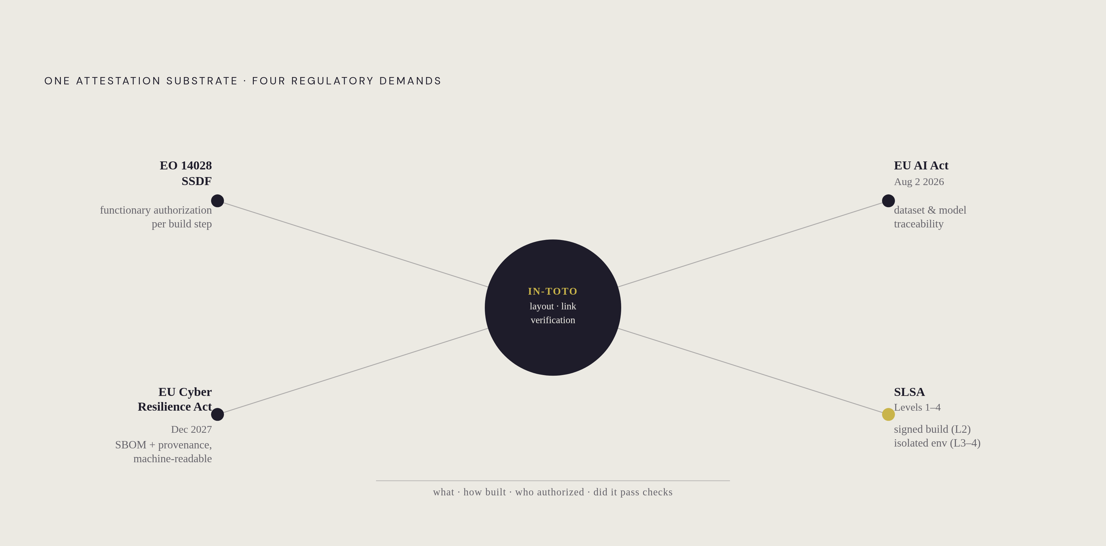 Diagram: How In-Toto Attestations Map to Four Regulatory Frameworks. Visualizes: Show how a single in-toto attestation infrastructure satisfies four distinct regulatory demands without separate implementations.