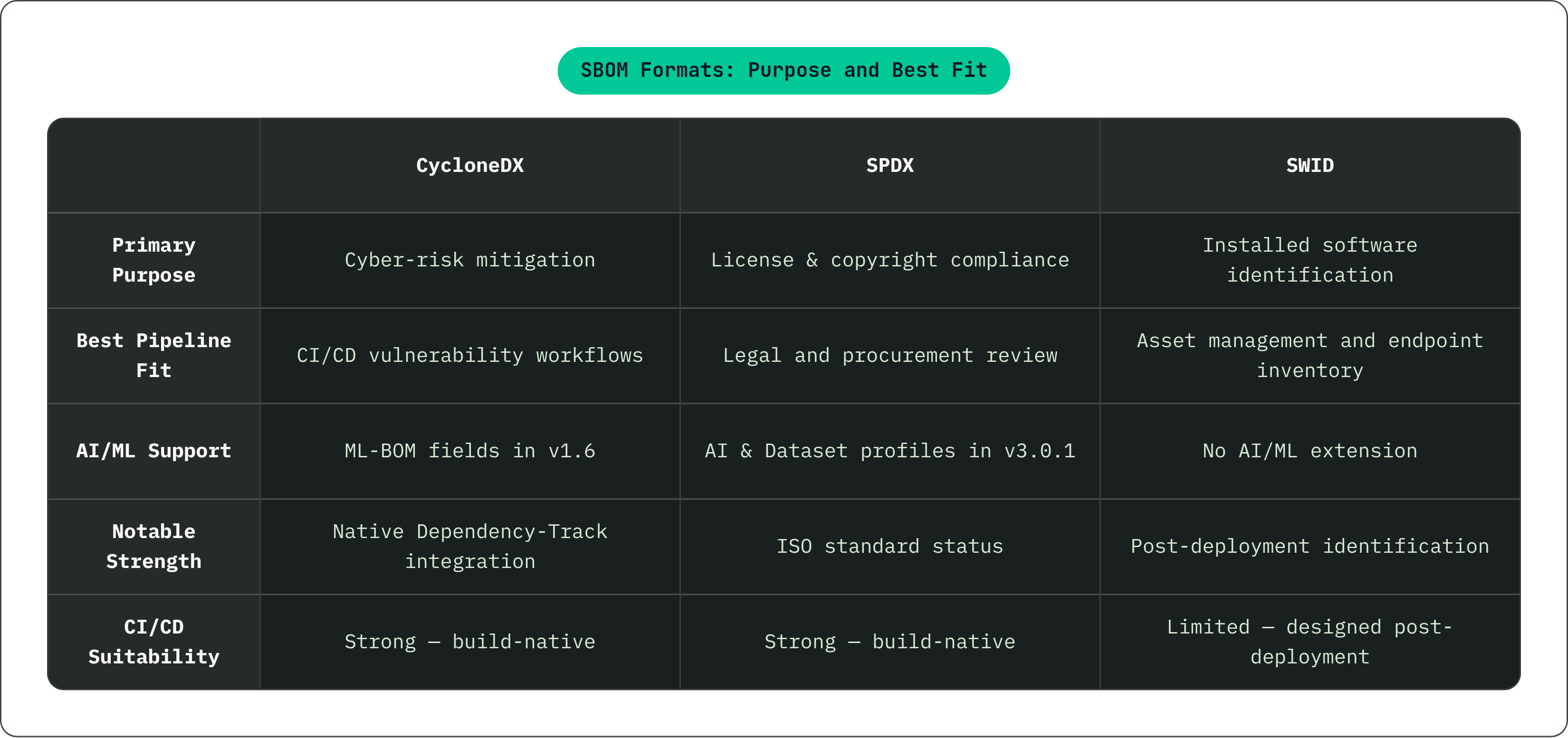 Table: SBOM Formats: Purpose and Best Fit. Compares Primary Purpose, Best Pipeline Fit, AI/ML Support, Notable Strength, and 1 more by CycloneDX, SPDX and SWID.