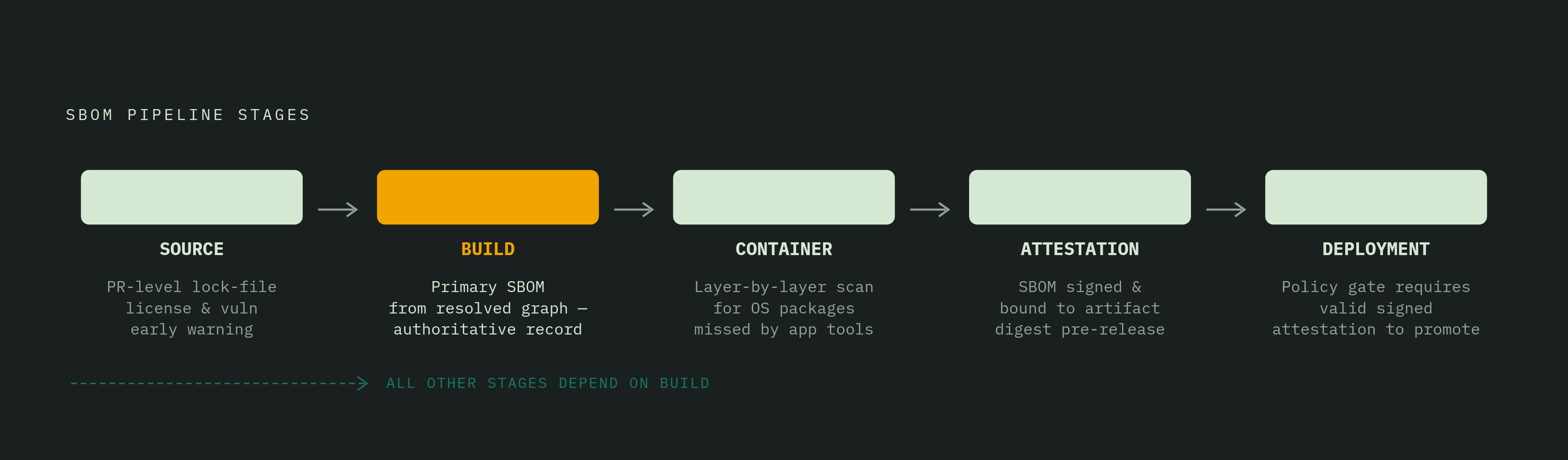 Diagram: Where SBOM Work Lands Across the CI/CD Pipeline. Visualizes: Visualize the five distinct pipeline stages where SBOM-related work occurs, each with its specific purpose: (1) Source stage — lock-file snapshot for PR-level…