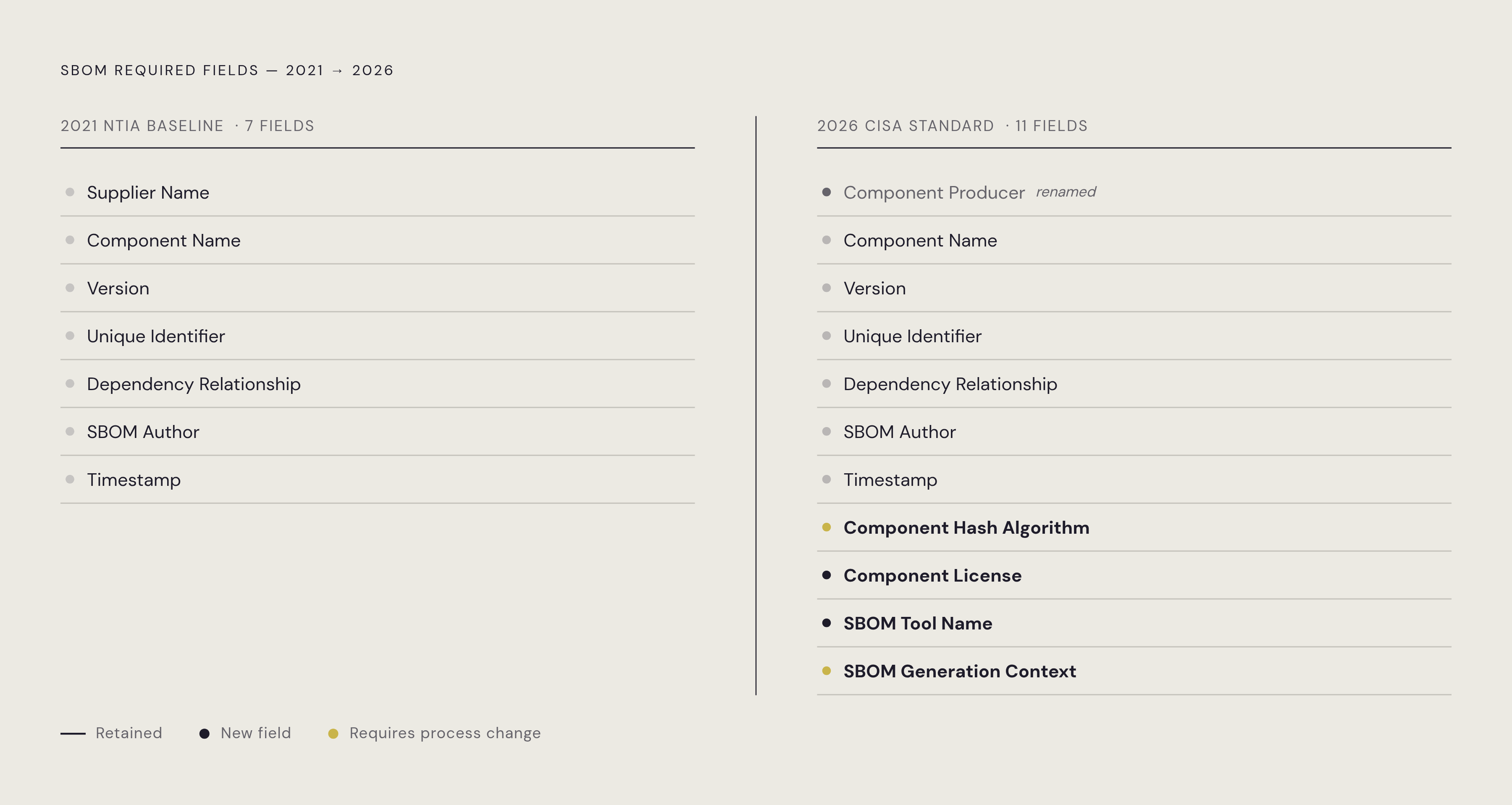 Diagram: From 2021 Baseline to 2026 Standard: What Changed. Visualizes: Show the shift from the 2021 NTIA seven-field baseline to the 2026 CISA required fields as a before/after comparison.