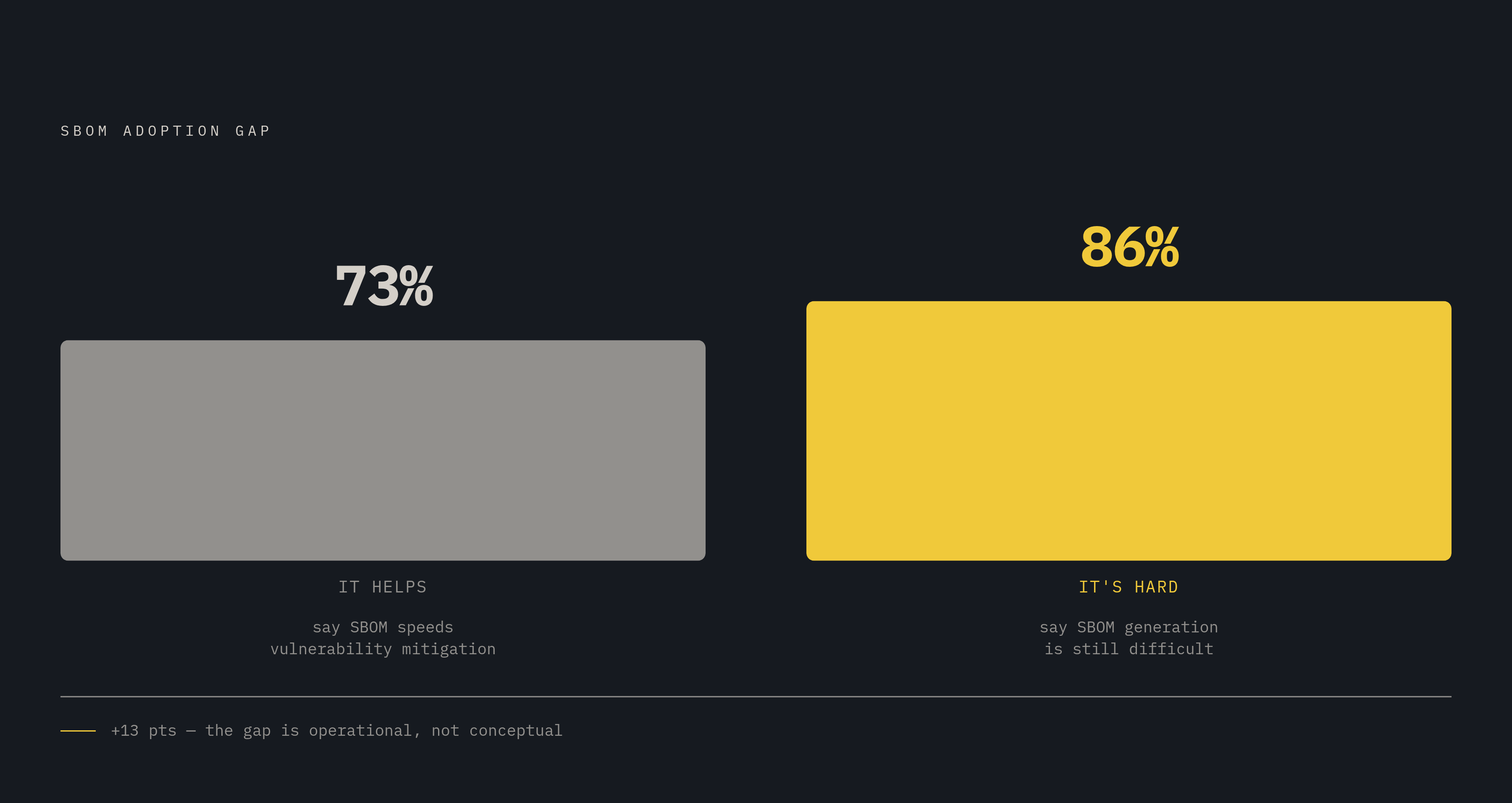Diagram: The SBOM Gap: It Helps, But It's Hard. Visualizes: Show the tension between two statistics from the article: 73% of organizations say SBOM generation makes vulnerability mitigation more efficient, yet 86% say SBOM generation is still…