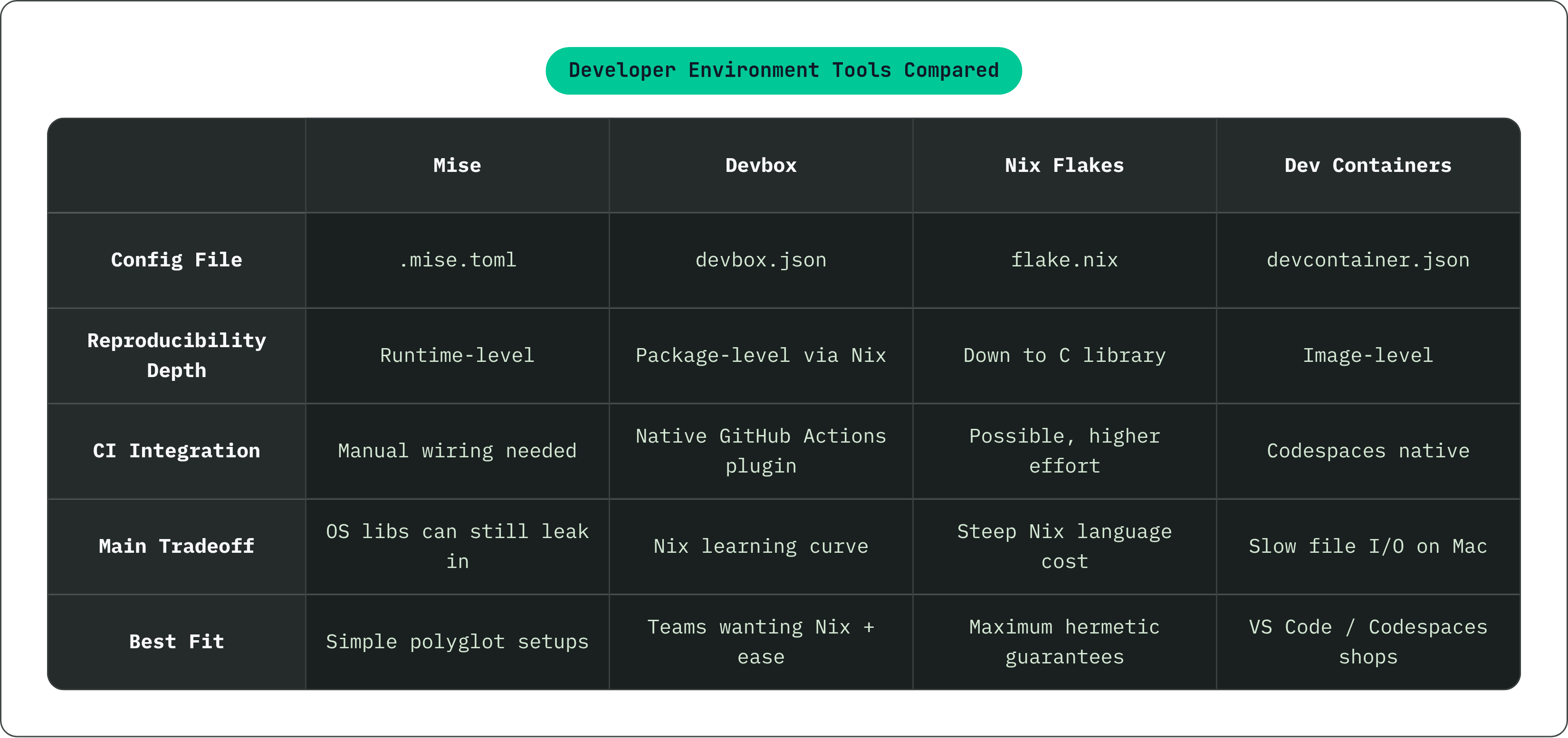Table: Developer Environment Tools Compared. Compares Config File, Reproducibility Depth, CI Integration, Main Tradeoff, and 1 more by Mise, Devbox, Nix Flakes and Dev Containers.