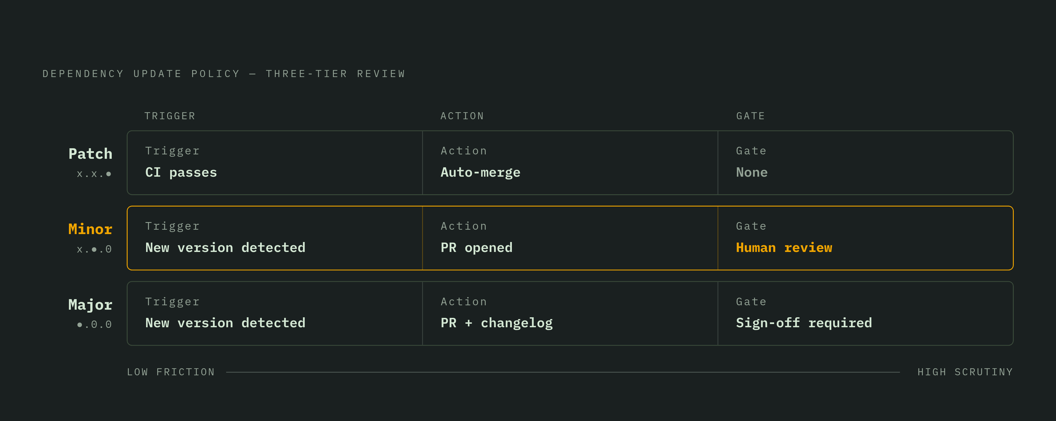 Diagram: Update Cadence by Version Type. Visualizes: Visualize the three-tier policy for handling dependency updates in a pinned monorepo.
