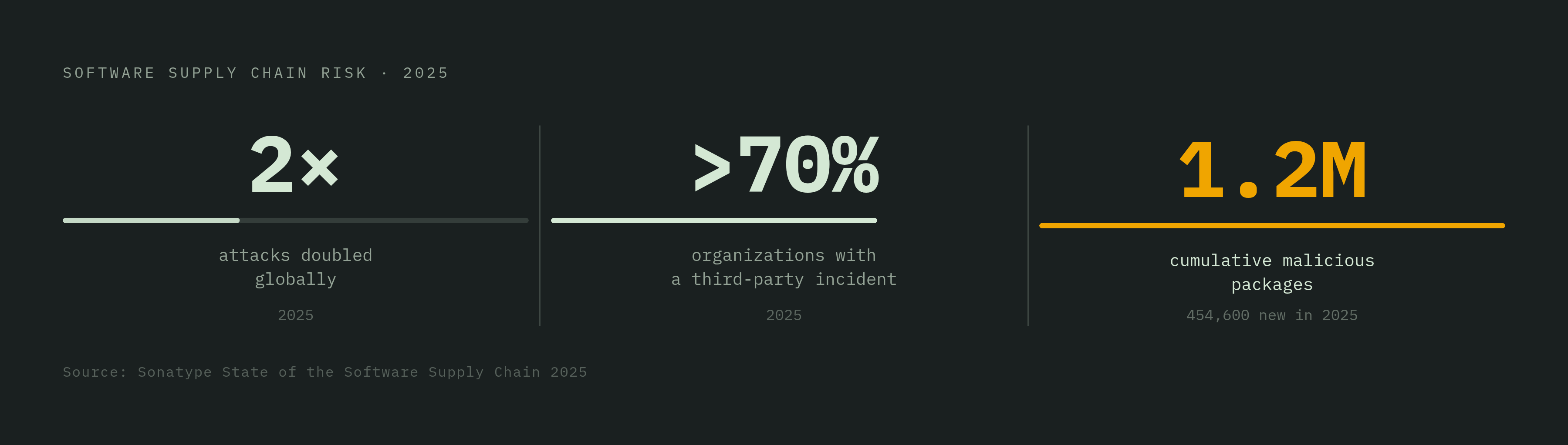 Diagram: Supply Chain Attack Numbers, 2025. Visualizes: Visualize three magnitudes that establish the scale of software supply chain risk: attacks more than doubled globally in 2025; over 70% of organizations reported at least one third-party…