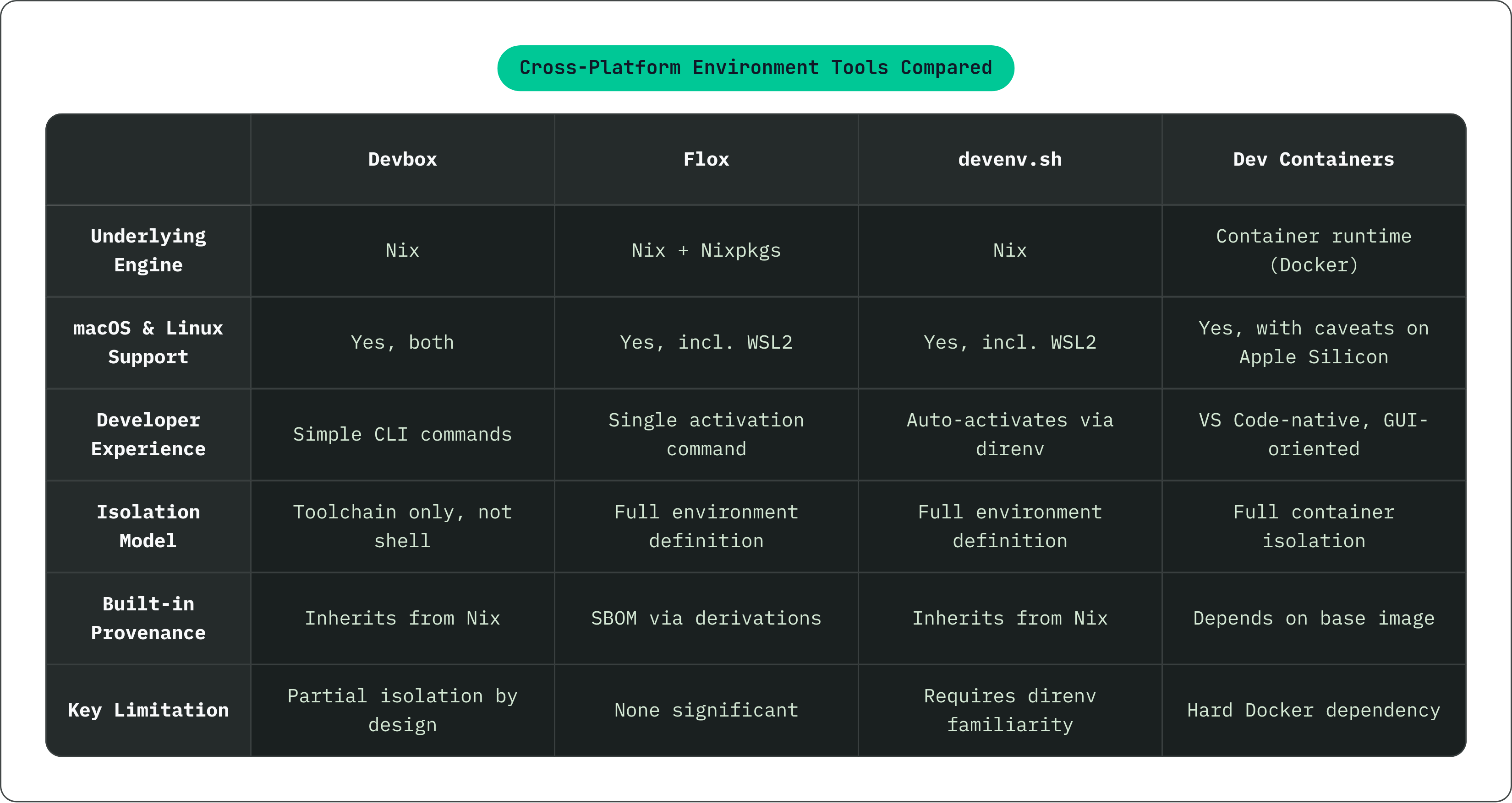Table: Cross-Platform Environment Tools Compared. Compares Underlying Engine, macOS & Linux Support, Developer Experience, Isolation Model, and 2 more by Devbox, Flox, devenv.sh and Dev Containers.
