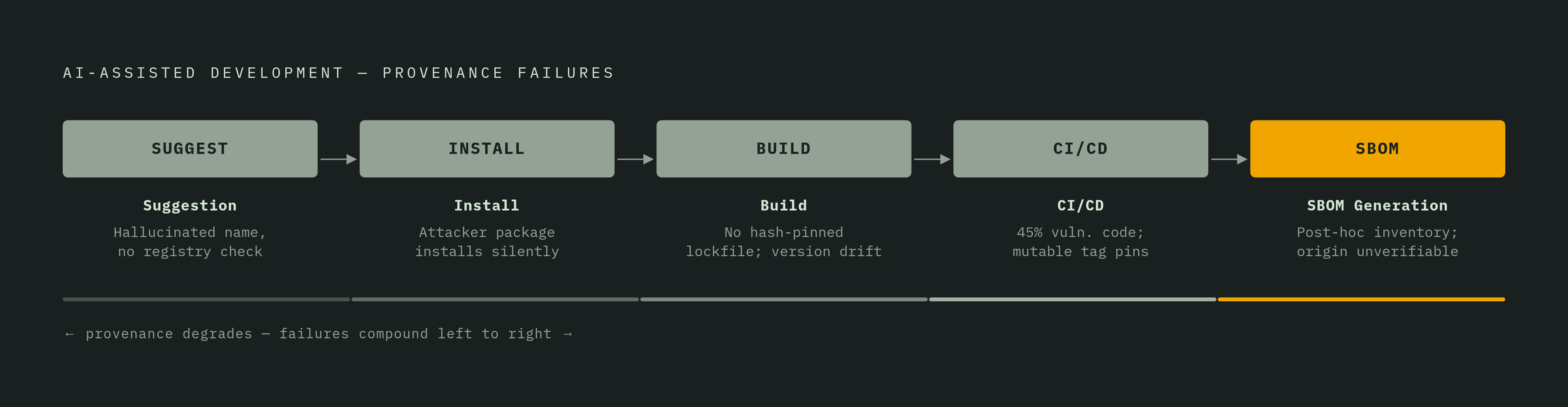 Diagram: Where Provenance Breaks Down: The AI-Assisted Dev Workflow. Visualizes: Visualize the five sequential stages of an AI-assisted development workflow — Suggestion, Install, Build, CI/CD, SBOM Generation — each carrying a distinct provenance…
