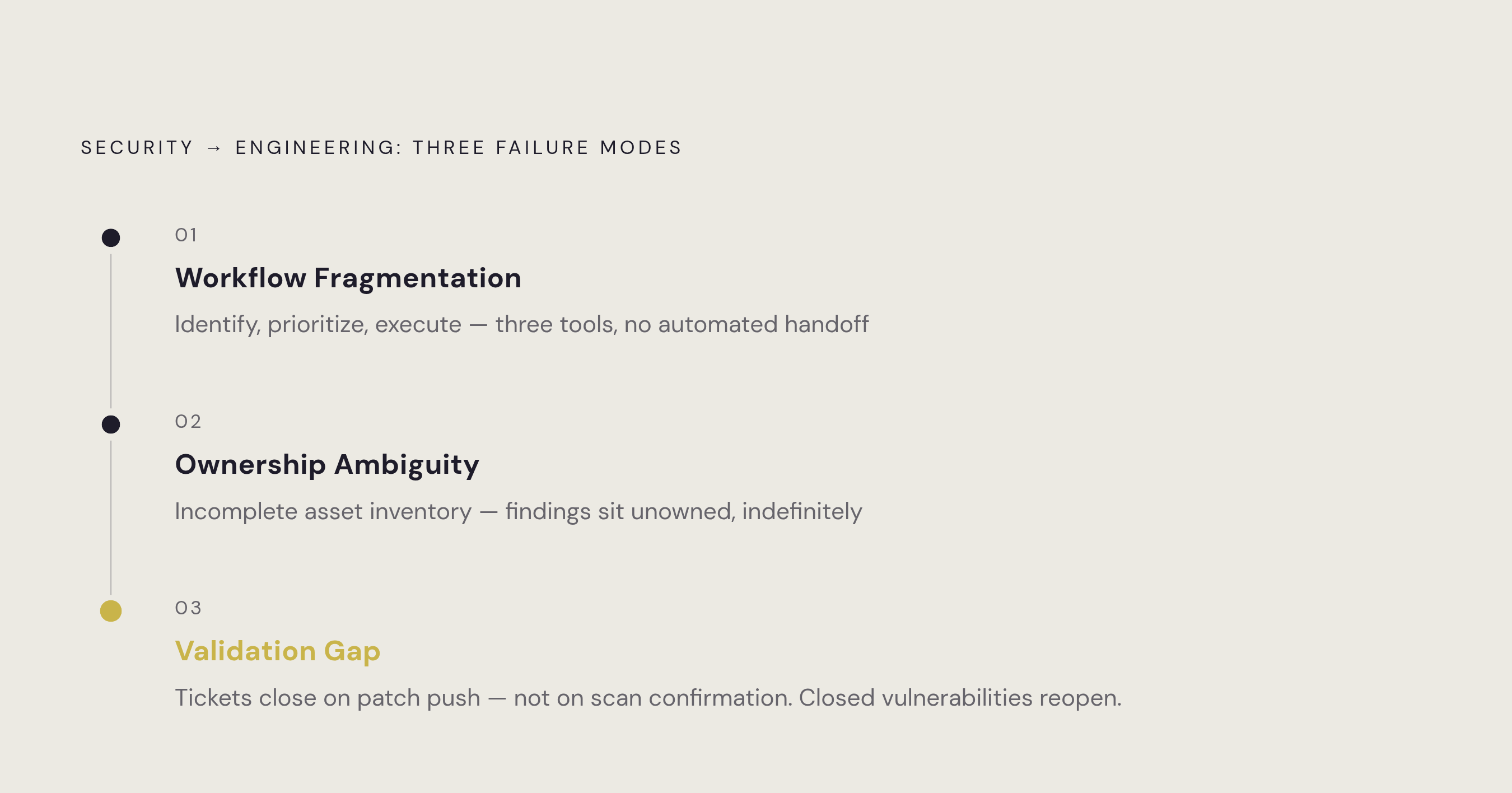 Diagram: The Remediation Handoff: Three Failure Modes. Visualizes: Visualize the three structural failure modes that break the security-to-engineering remediation handoff, as a stepped flow or ranked breakdown.