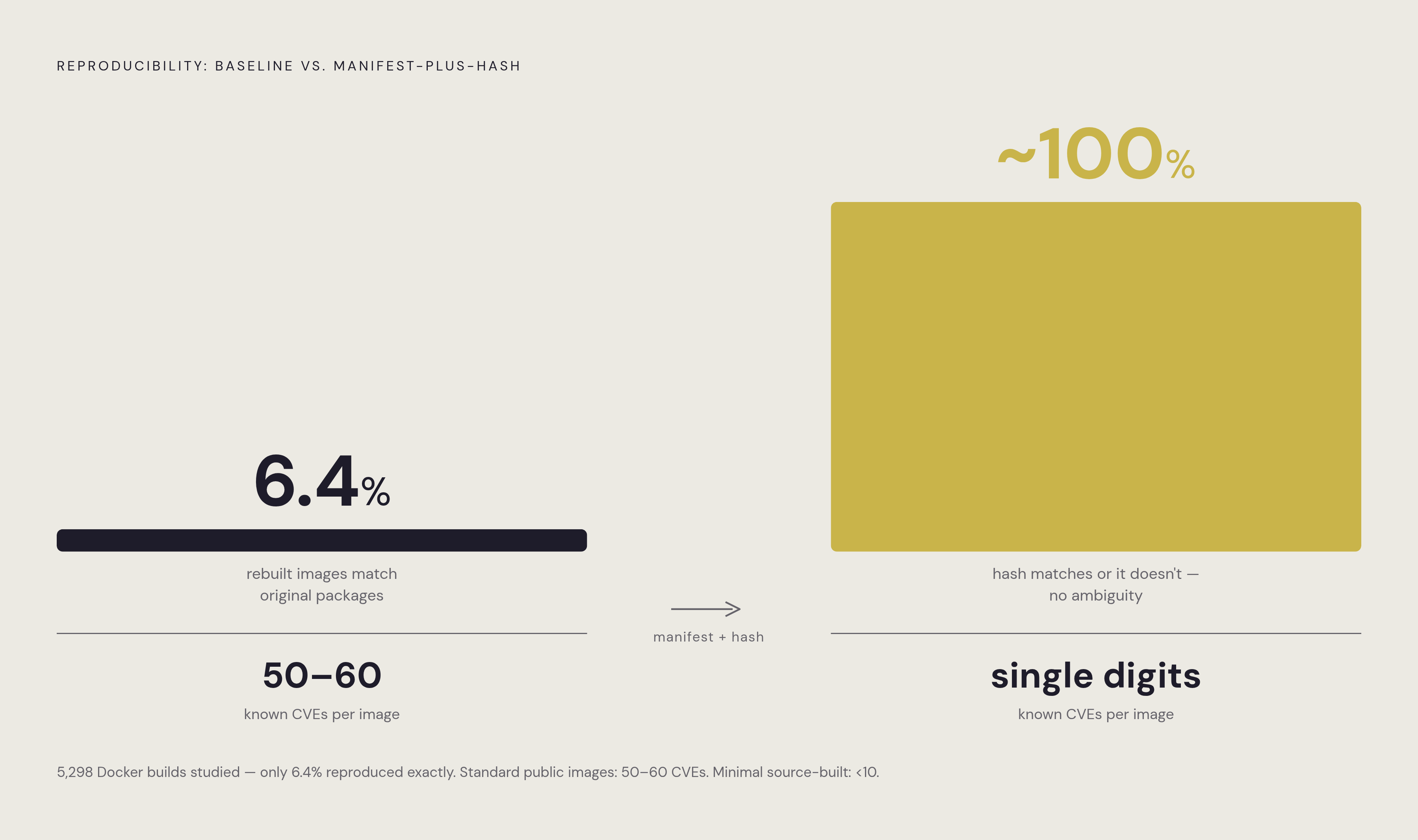 Diagram: Environment Drift: From 6.4% to Near-100% Reproducibility. Visualizes: Visualize the contrast between the baseline environment reproducibility most organizations operate at and the target the manifest-plus-hash approach is designed to reach.