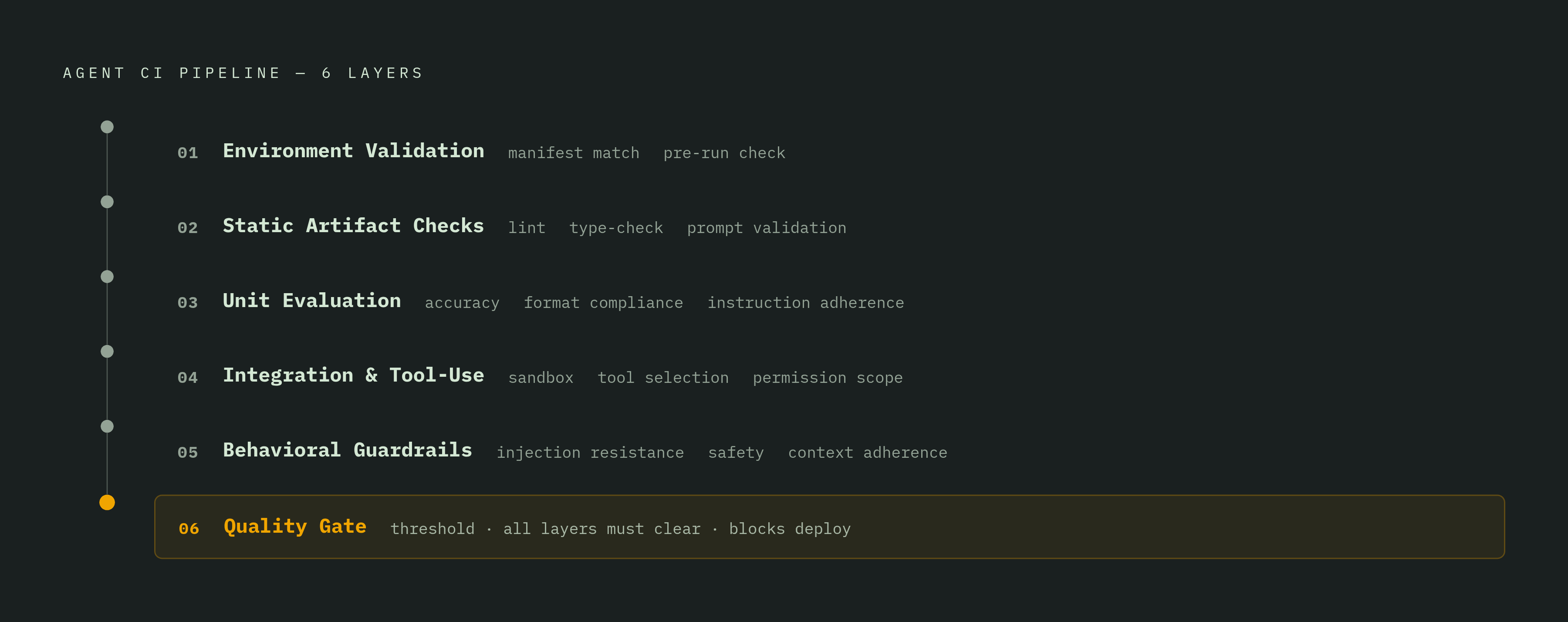 Diagram: Six Layers of an Agent CI Pipeline. Visualizes: Visualize the six sequential layers of an agent CI pipeline as described in the article.