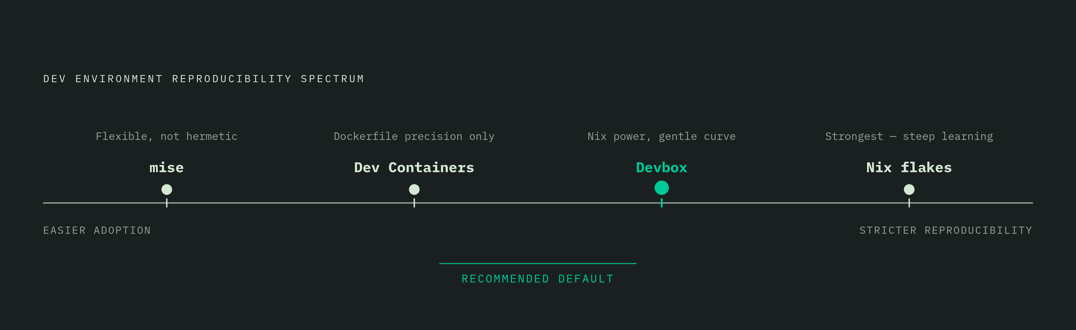 Diagram: Reproducibility vs. Adoption: Where Four Tools Sit. Visualizes: Plot four dev-environment tools on a single horizontal axis running from 'Easier adoption' to 'Stricter reproducibility': mise (version pinning, not hermetic) → Dev Containers…