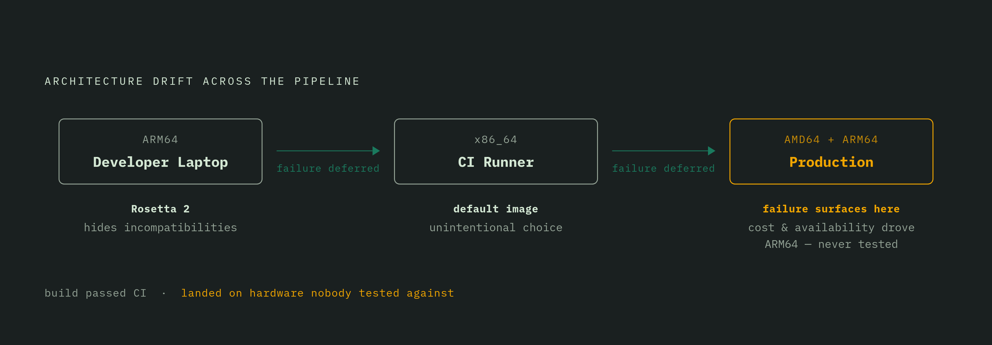 Diagram: The Three-Way Architecture Drift: Where Each Failure Originates. Visualizes: Show a three-node chain — Developer Laptop (ARM64 Mac) → CI Runner (x86_64 Linux) → Production (AMD64 + ARM64) — with each hop labeled by the hidden assumption it…