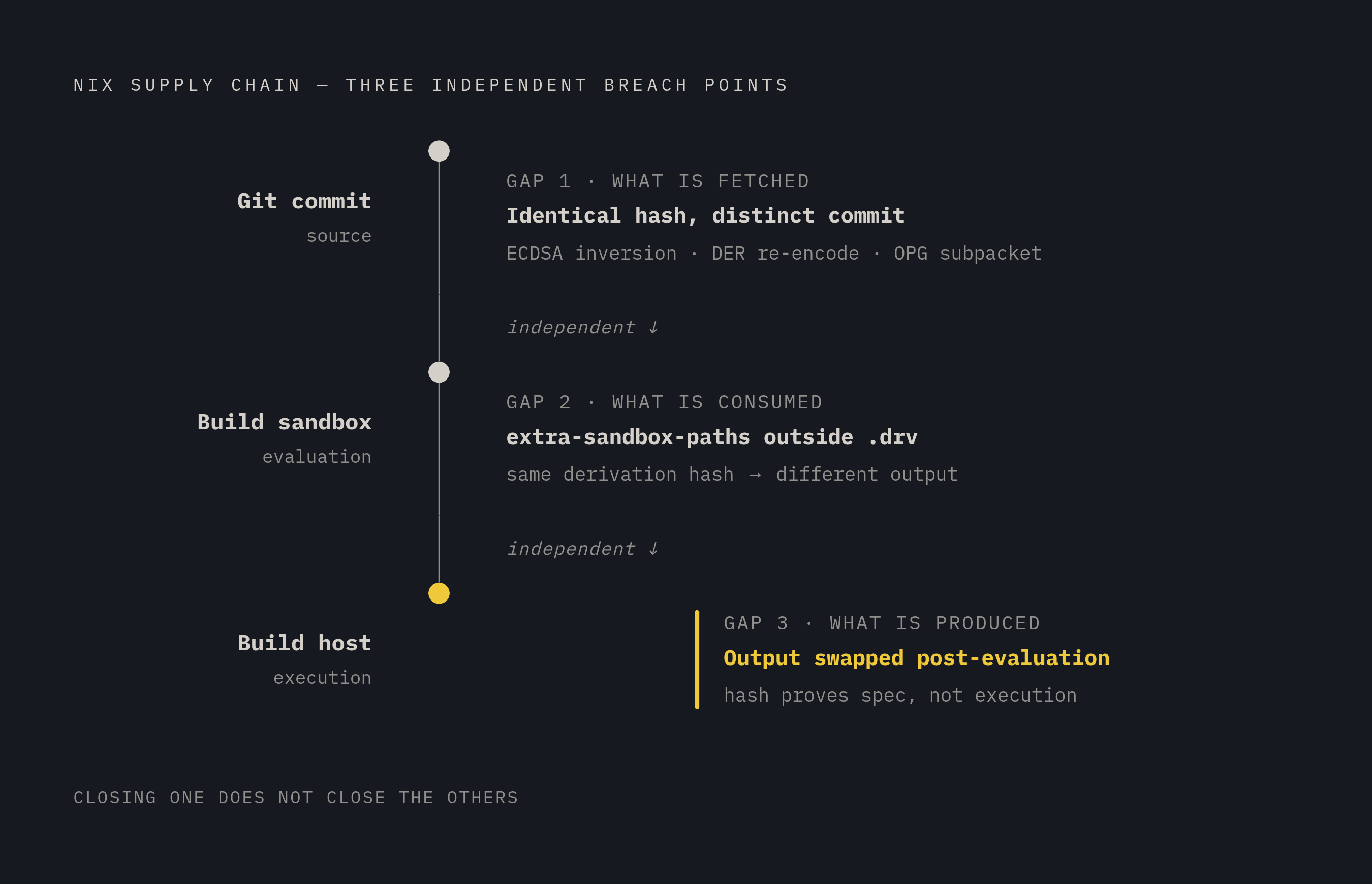 Diagram: Three Gaps That Stack in the Nix Trust Chain. Visualizes: Show three distinct attack surfaces that compound rather than overlap in Nix's supply chain model: (1) Sandbox paths — extra-sandbox-paths mounts paths into the build environment…